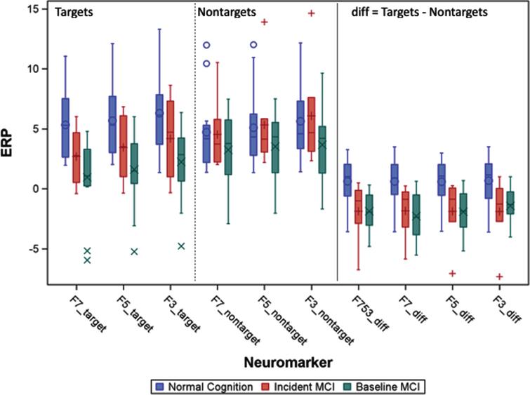 B. Distribution of memory-related potentials by groups: Normal cognition, incident MCI who were normal at baseline, and baseline MCI. Symbols (e.g.,+) are outlier individuals. The right most panel is not direct measures but combined indicators: F753 = mean of measures of F7, F5, and F3; diff = Target match – nonmatch, the more positive value of the diff, the more similar to younger and healthy direction. The negative diff values are MCI-like. The middle group (red) were normal at baseline, but diff values are MCI-like already.
