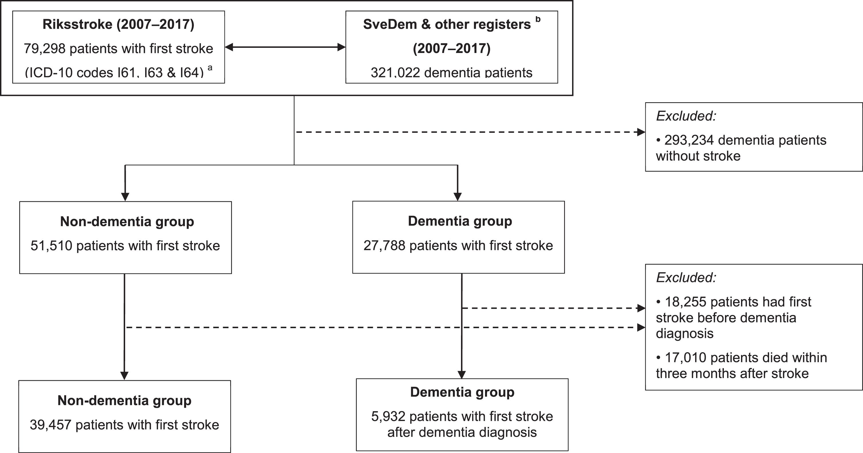 Patient selection process.a International Classification of Diseases, Tenth Revision codes. I61: hemorrhage stroke. I63: ischemic stroke. I64: unspecified stroke.b Dementia patients were identified from the Swedish Dementia Register (SveDem), the National Patient Register and the Swedish Prescribed Drug Register.