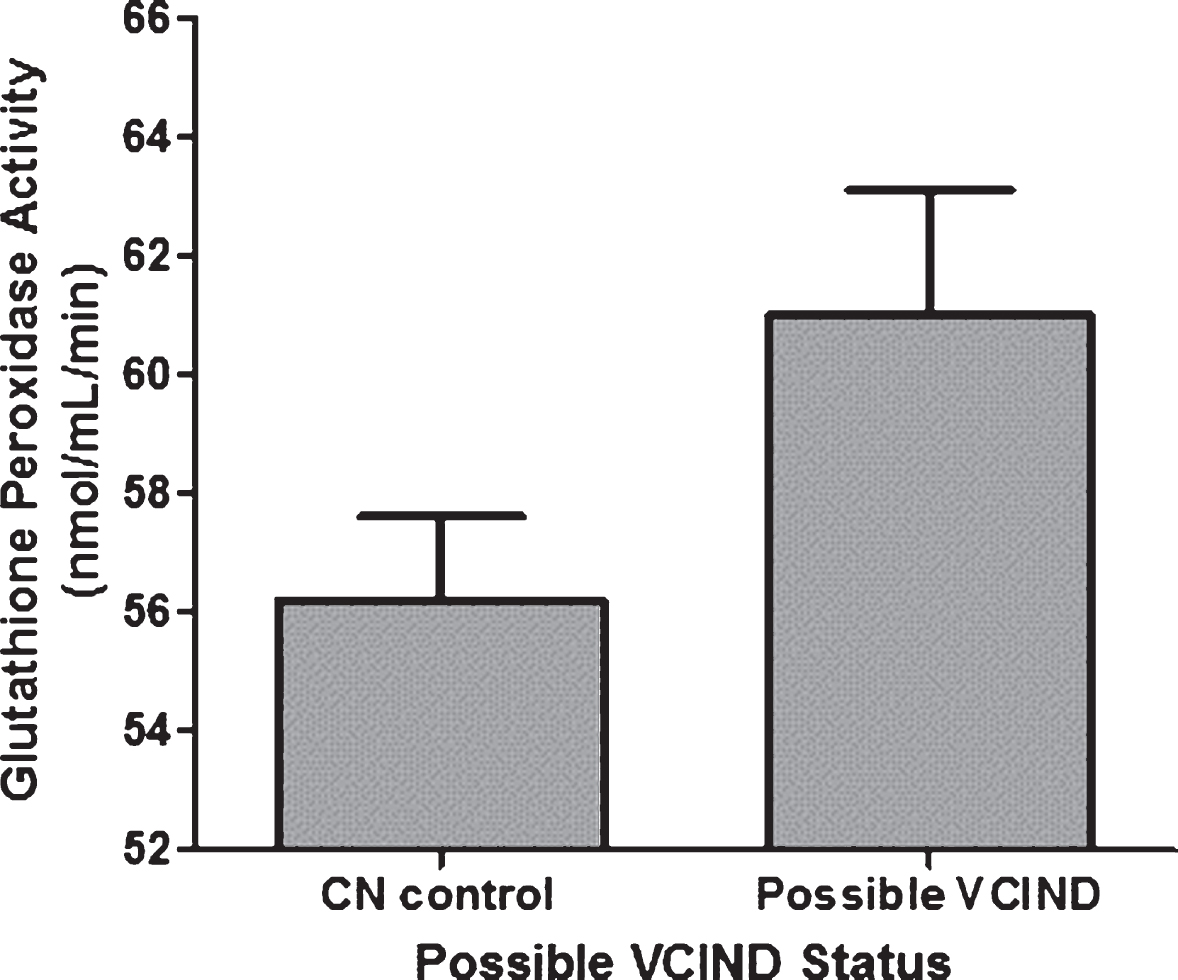 Glutathione peroxidase activity in vascular cognitive impairment, no dementia (VCIND) patients compared to cognitively normal (CN) controls with coronary artery disease. Activity was higher in possible VCIND patients, controlling for age, antioxidant/vitamin use and cigarette smoking history. Error bars represent ± 1 standard error.