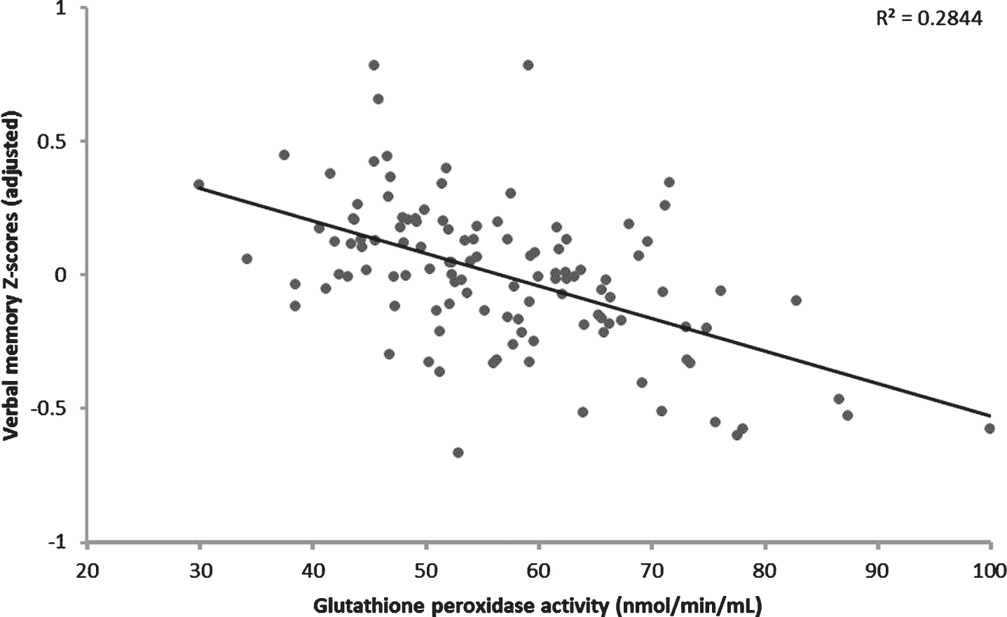 Higher glutathione peroxidase activity was significantly associated with poorer verbal memory performance at baseline in coronary artery disease patients. Covariates included in this model include: sex, body mass index, cardiopulmonary fitness (VO2 peak), and years of education.