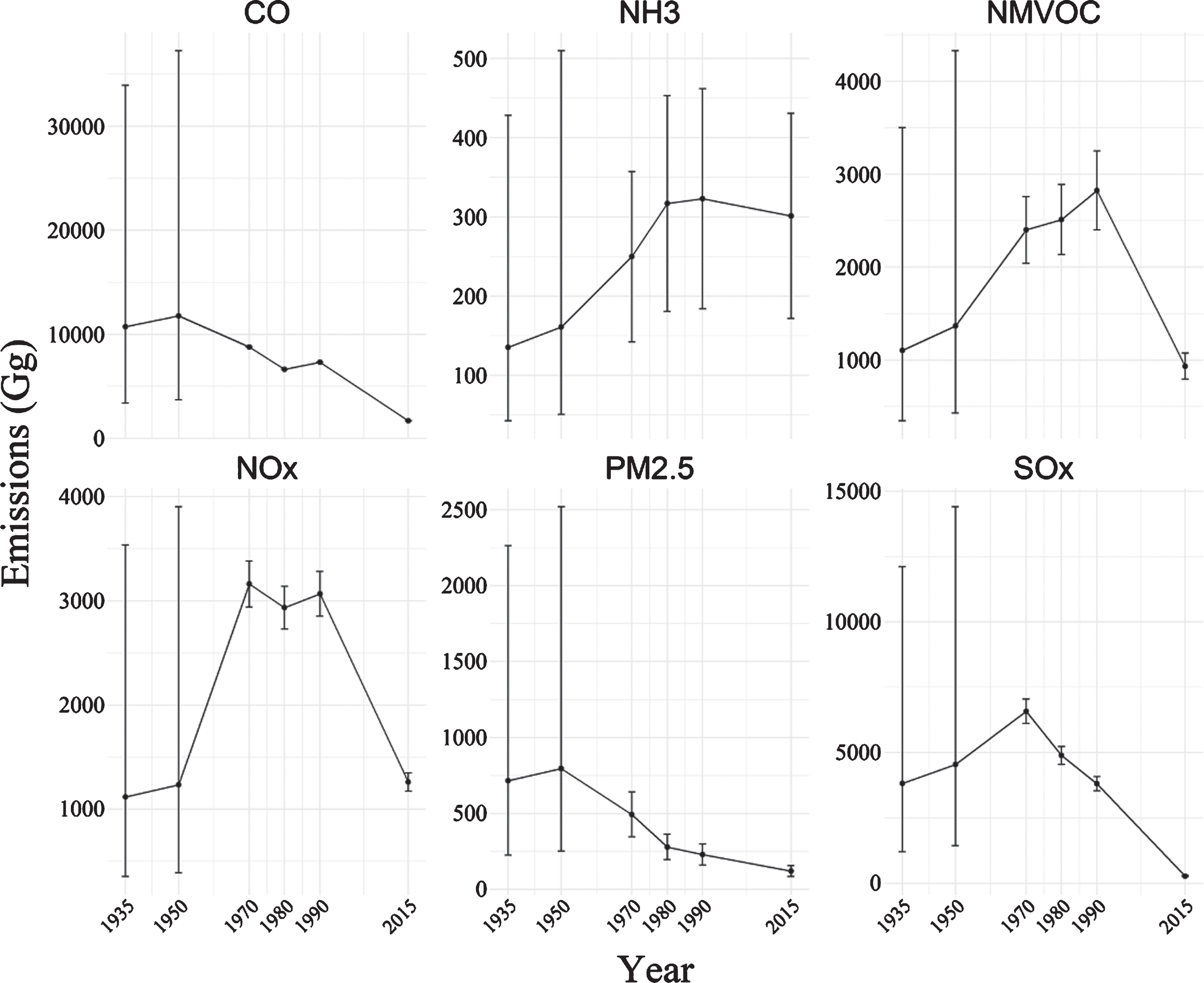 Modelled emission totals (Gg) with uncertainty ranges for five air pollutants (CO, NH3, NMVOCs, NOx, and SOx), plus PM2.5, across five model years (2015 is included for context) for use in the EMEP4UK model: life course air pollution exposure and cognitive decline in the LBC1936.