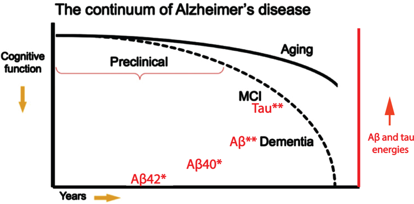 Deterioration of cognitive function in AD with time correlated with postulated corresponding increases in flow-stress energized Aβ and tau molecules contained in brain CSF. Both of these are postulated to be smooth transitions. The dashed line is that for AD patients and the solid line for healthy individuals. Asterisks indicate the degree of flow-stress energy and aggregation in the amyloid monomers. Note that this diagram represents a hypothetical model for the pathological-clinical continuum of AD but does not imply that all individuals with biomarker evidence of AD-pathophysiological process will progress to the clinical phases of the illness. Aβ42* represents cortex plaque formation. Aβ40* represents low energy oligomers and CAA formation. Aβ** represents higher energy oligomer seed precursors. Tau** represents higher energy tau oligomer seed precursors. Figure modified (in red) from [53] with permission.