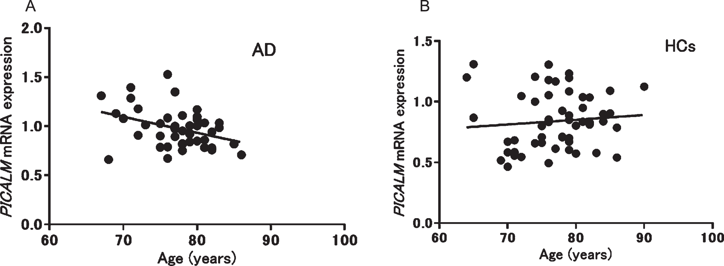 
            Correlation between PICALM mRNA expression and age in patients with Alzheimer’s disease (AD; A: r = –0.37, p = 0.013) and healthy controls (HCs; B: r = 0.10, p = 0.48).
          