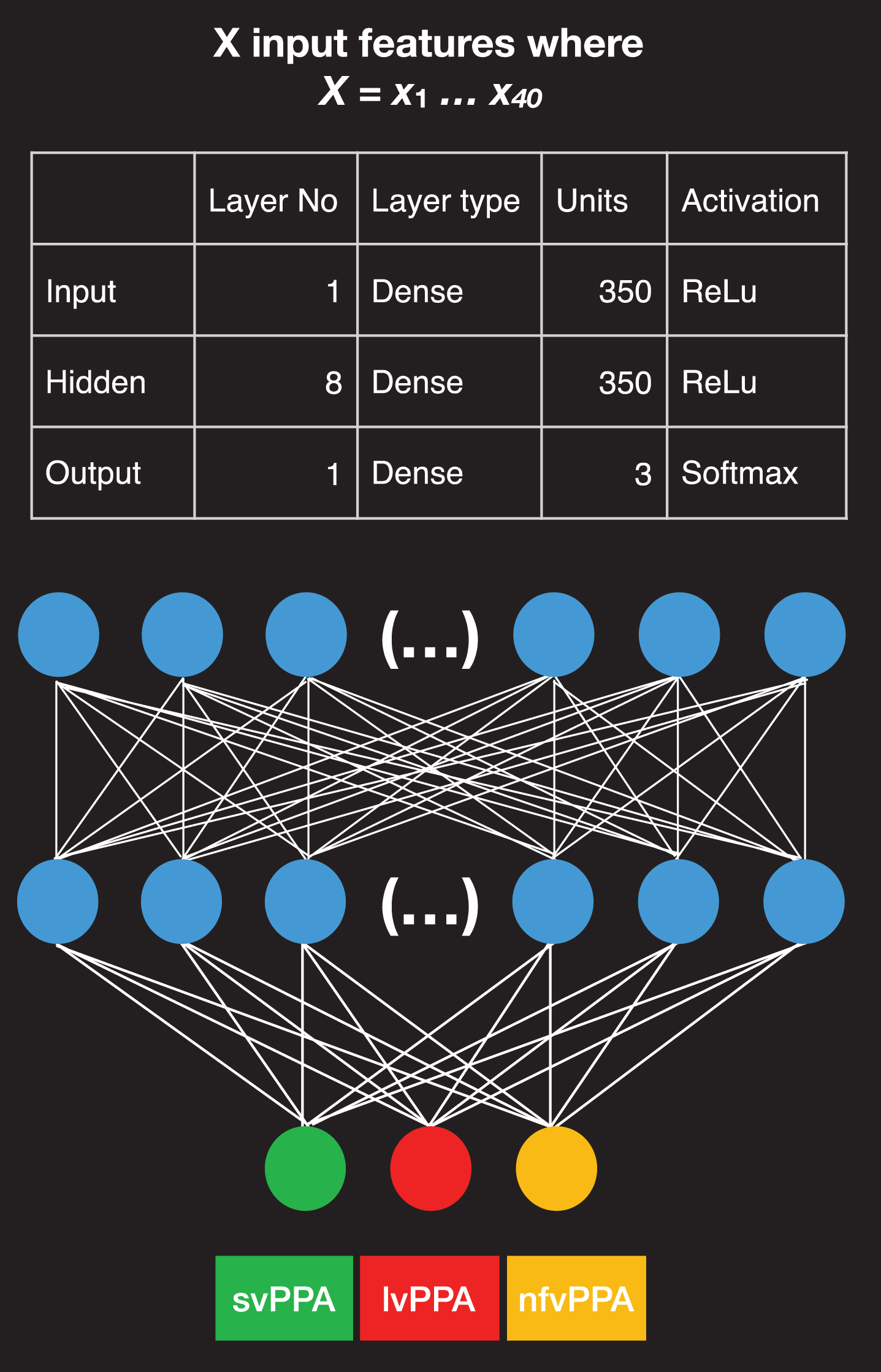 Neural network architecture. Structure of the neural network designed for the study and feature properties, including the number of input features employed, the type and number of units and activation functions for the input, hidden, and output layer. The first layer on top is the input layer and consists of 350 units; 8 layers in the middle containing 350 units are hidden layers, and the final layer contains only three units; here with different colors, when the green is activated it corresponds to the svPPA variant, when the red is activated it corresponds to the lvPPA variant, and when the yellow unit is activated it corresponds to the nfvPPA variant.