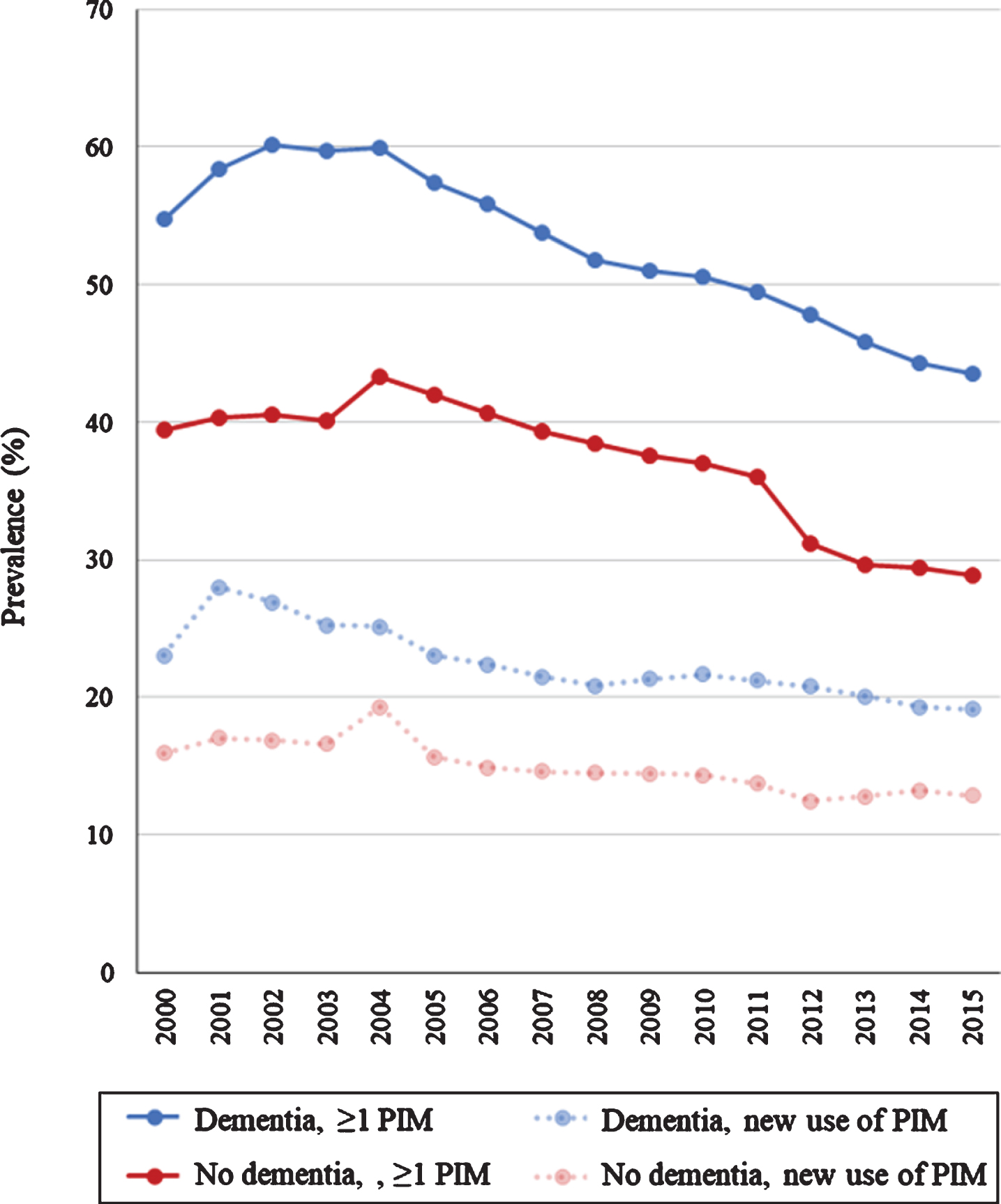 Prevalence of potentially inappropriate medication (PIM), defined as the red category of the red-yellow-green list, in older people with dementia (blue line) and without dementia (red line) from 2000 to 2015. And the prevalence of new use of PIM in people with dementia (dashed transparent blue line) and without dementia (dashed transparent red line) from 2000 to 2015.