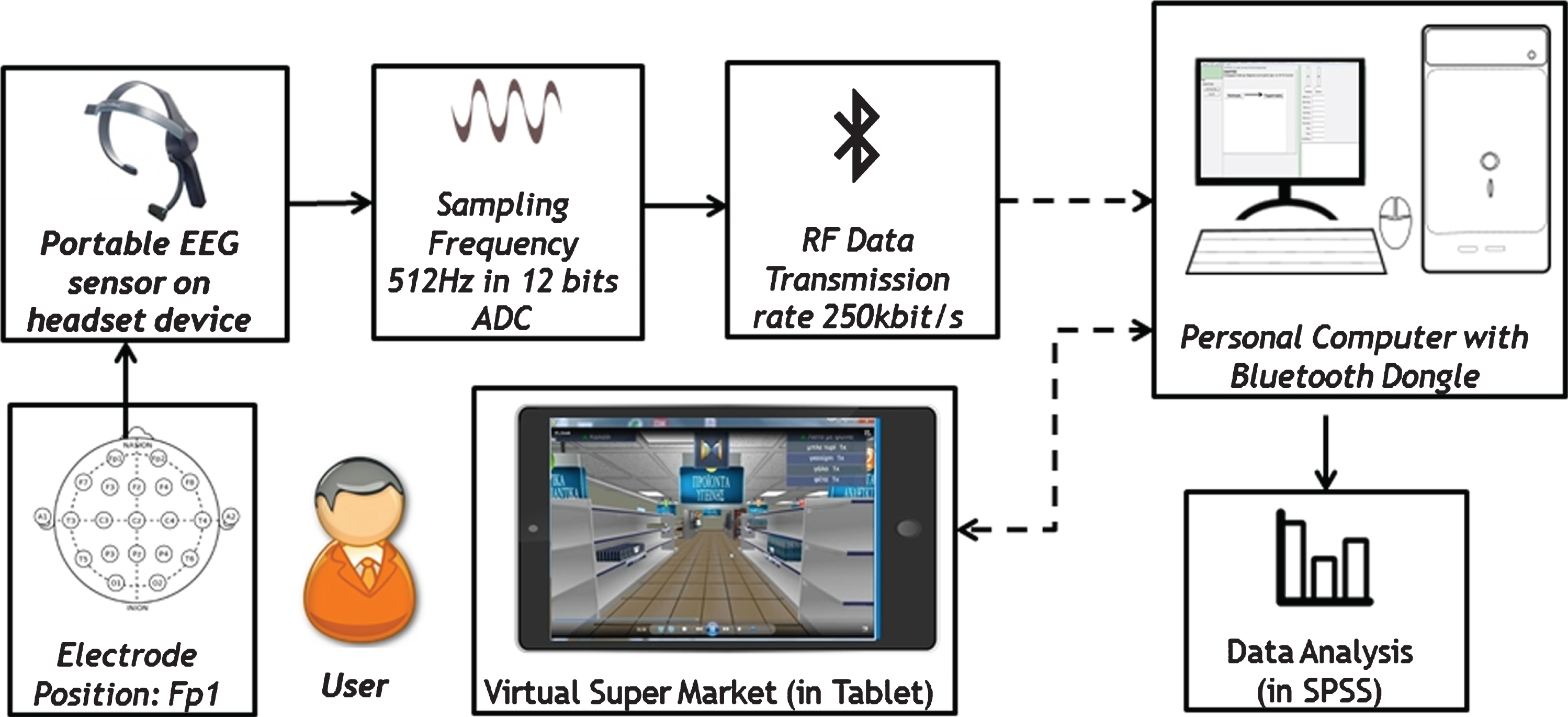 The overall architecture of the EEG data collection and game synchronization system.