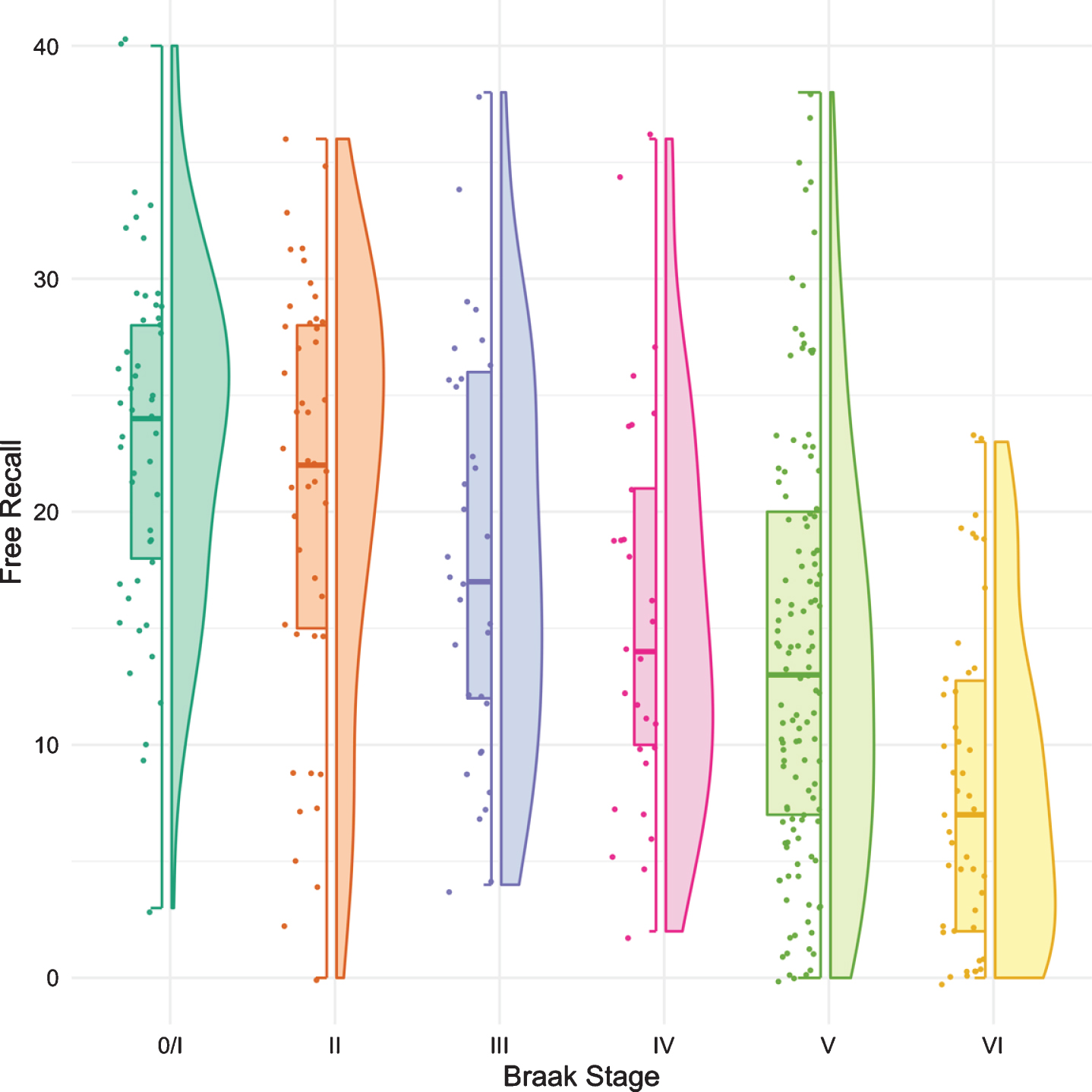 Boxplots and violin plots for free recall as a function of Braak stage.