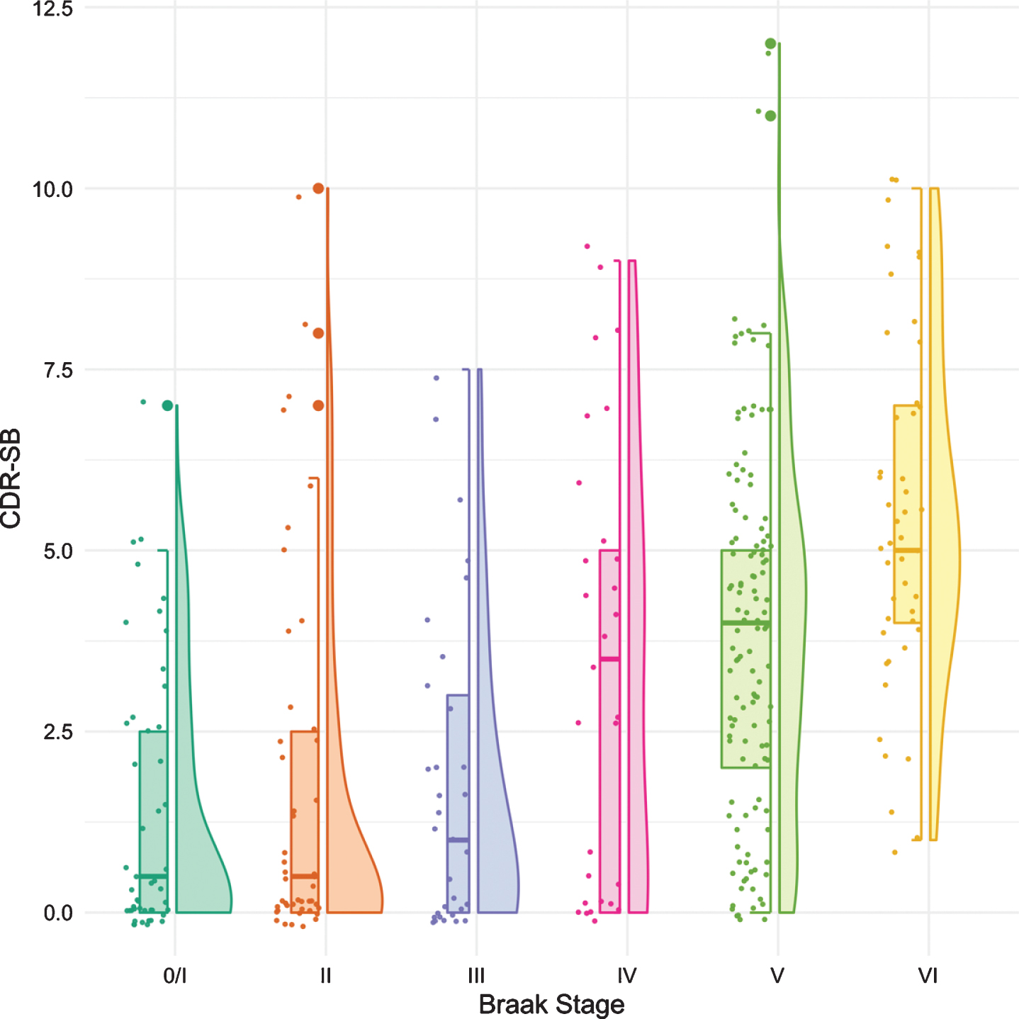 Boxplots and violin plots for CDR-SB as a function of Braak stage.