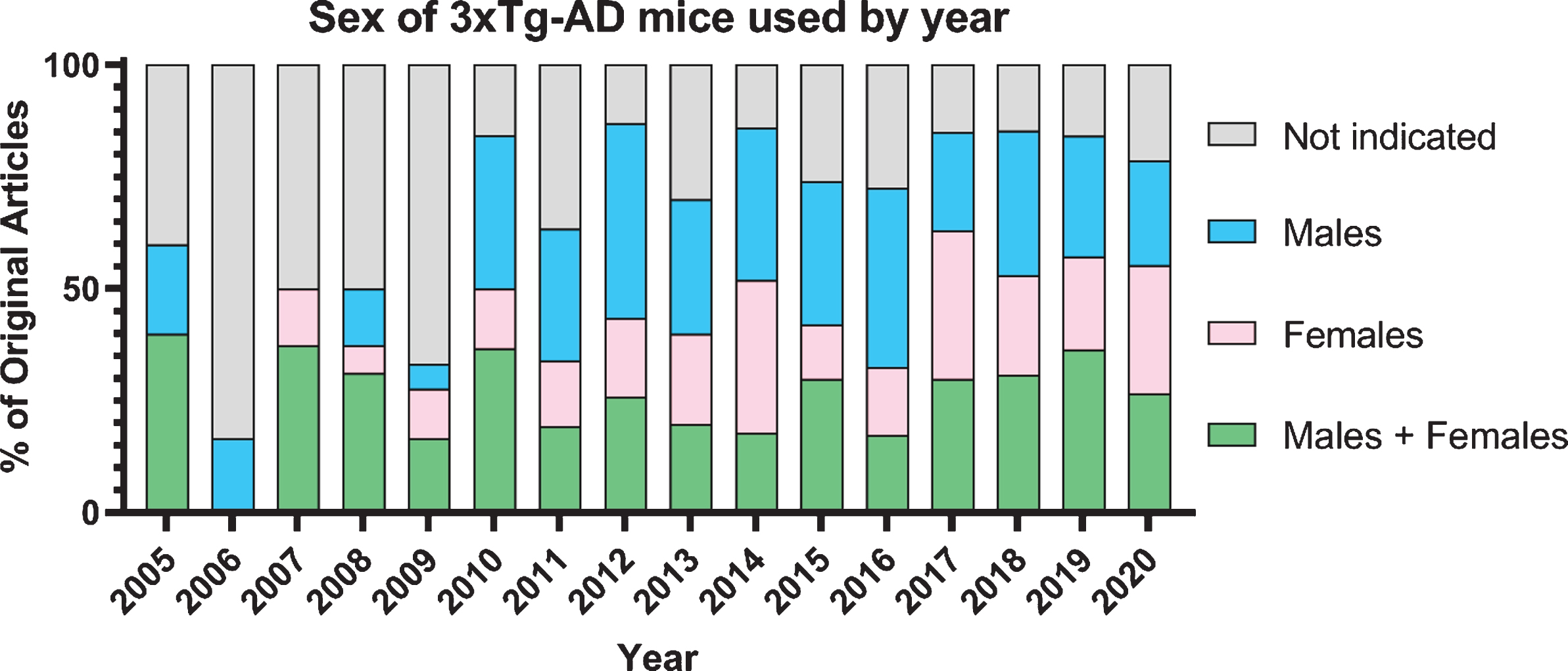 Graph of 613 original publications using 3xTg-AD mice by sex over time.