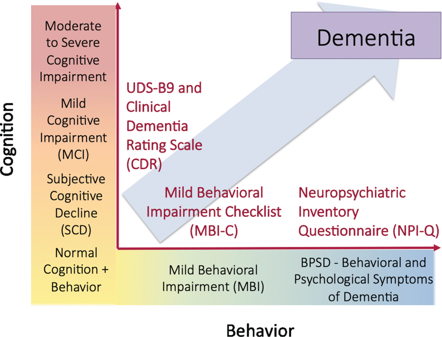 Cognitive and behavioral pre-dementia risk axes.