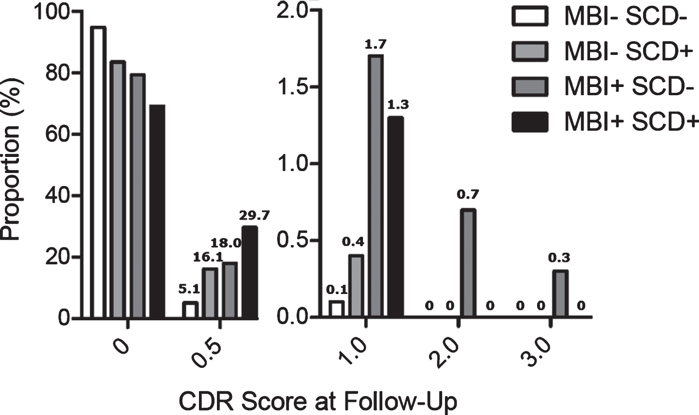 CDR score at follow up (baseline CDR=0).