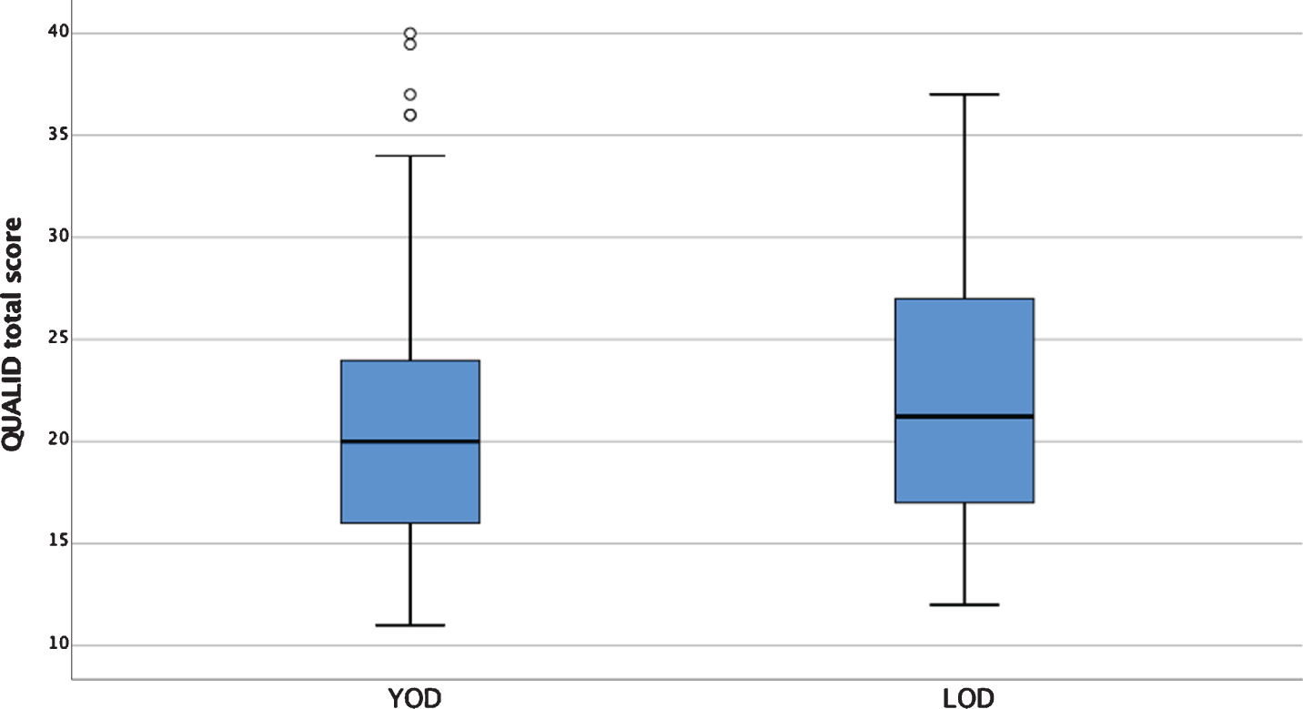 Quality of life in late stage dementia (QUALID) total scores in YOD and LOD. LOD, late onset dementia; QUALID, Quality of life in late stage dementia; YOD, young onset dementia.