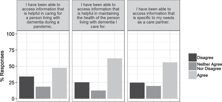 Responses to items about the helpfulness of information that respondents had accessed.