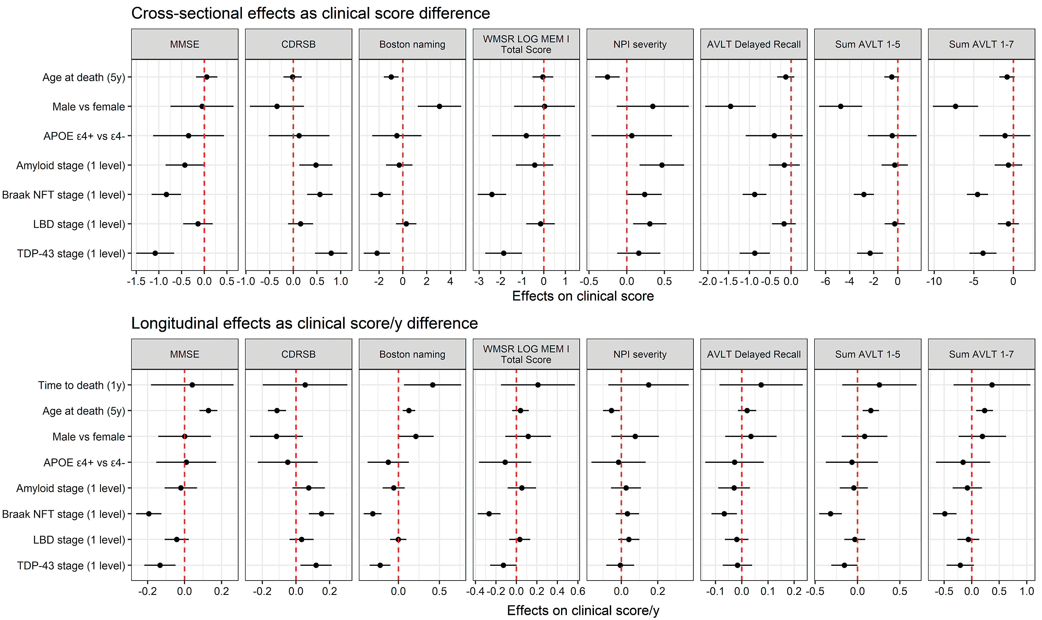 Forest plot showing estimates and 95% confidence intervals for cross-sectional and longitudinal models Forest plots that do not cross red dotted line represent statistically significant associations (p < 0.05). In our model, age at death was centered at 80 years old with 5 years per unit increase, and time to death was centered at 5 years before death with one year per unit increase.