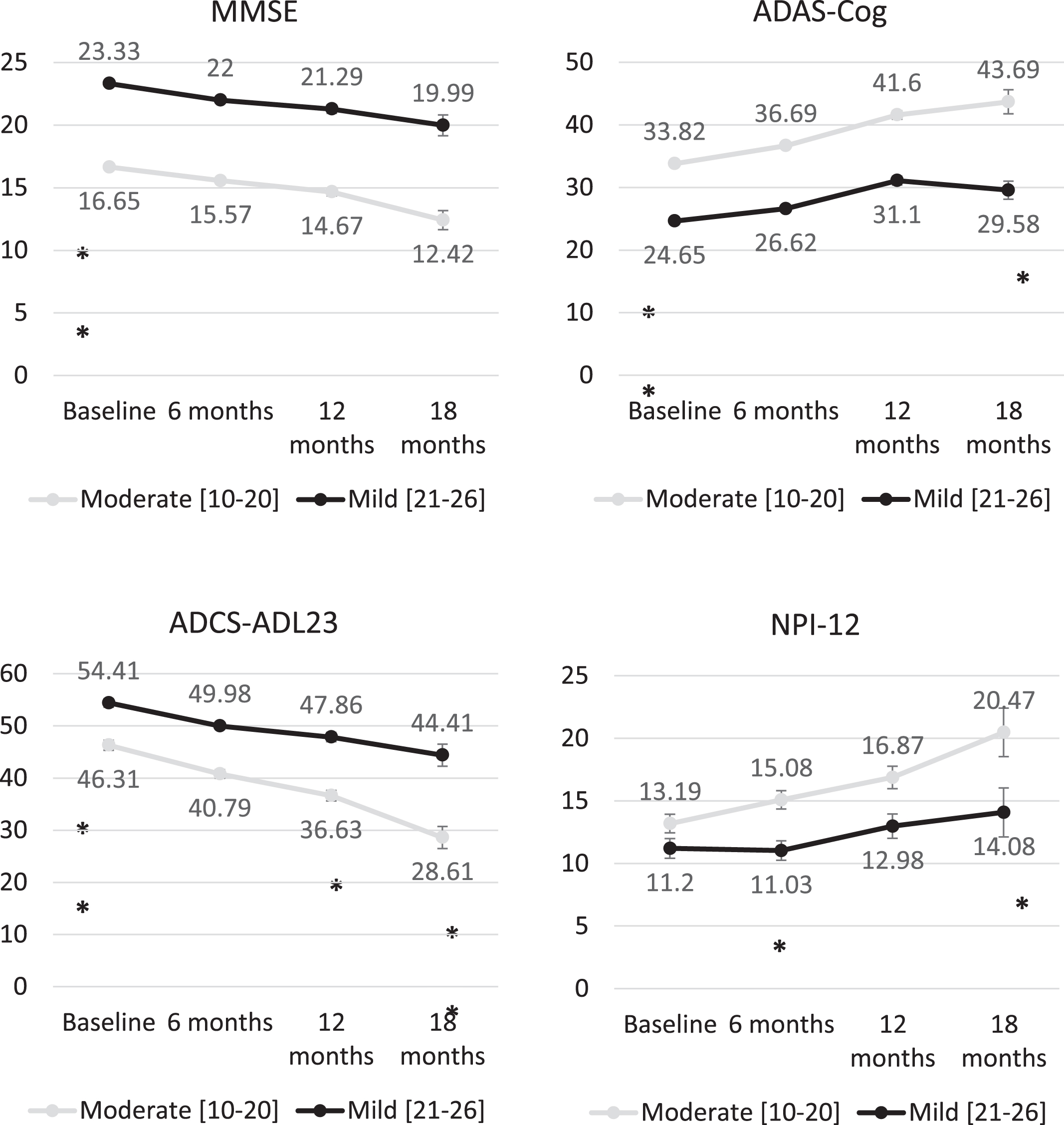 Changes in MMSE, ADAS-Cog, ADCS-DL23, and NPI-12 scores over time from baseline stratifying by AD severity. Statistical comparisons performed to compare the change for the different tools between the different follow-up points. ***p < 0.001; **p < 0.01; *p < 0.05.