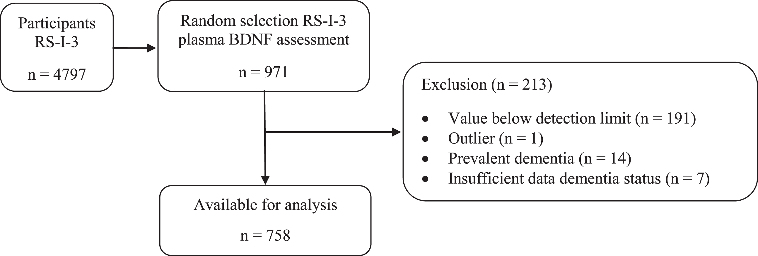 Flowchart of participant selection from the second follow-up measurement in cohort 1 of the Rotterdam Study (RS-I-3).