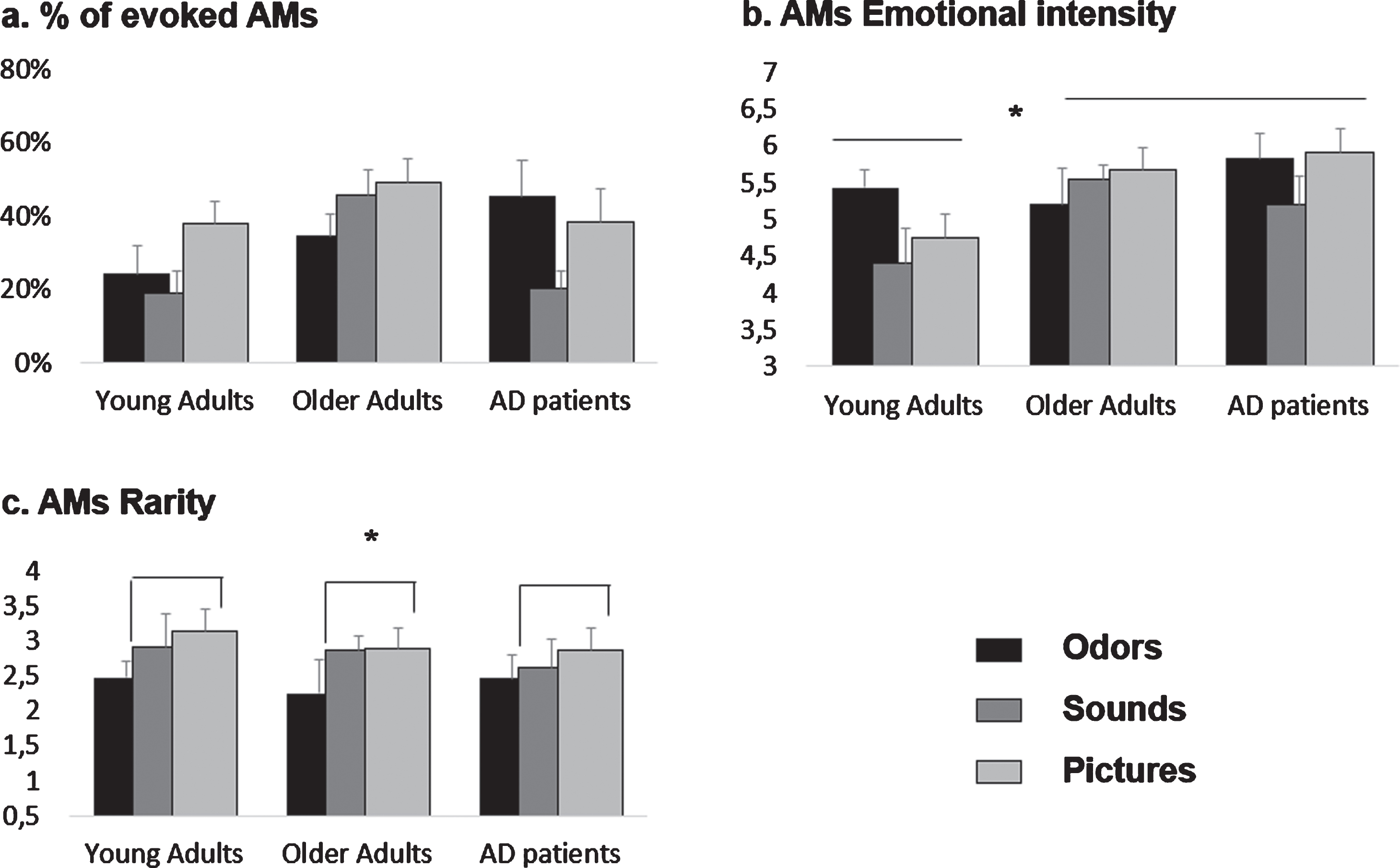 Effects of olfactory, auditory and visual cueing on AM characteristics for young adults (YA), older adults (OA), and AD patients. Means and standard errors of the mean are reported. a) %of evoked AMs. These data were analyzed categorically by computing Fisher’s exact test. Significant effects are described in Table 3. b) AMs emotional intensity. Both AD patients and OA rated their memories as more emotional than YA, (c) AMs rarity. Overall, pictures-evoked memories were significantly rarer than odors-evoked ones.
