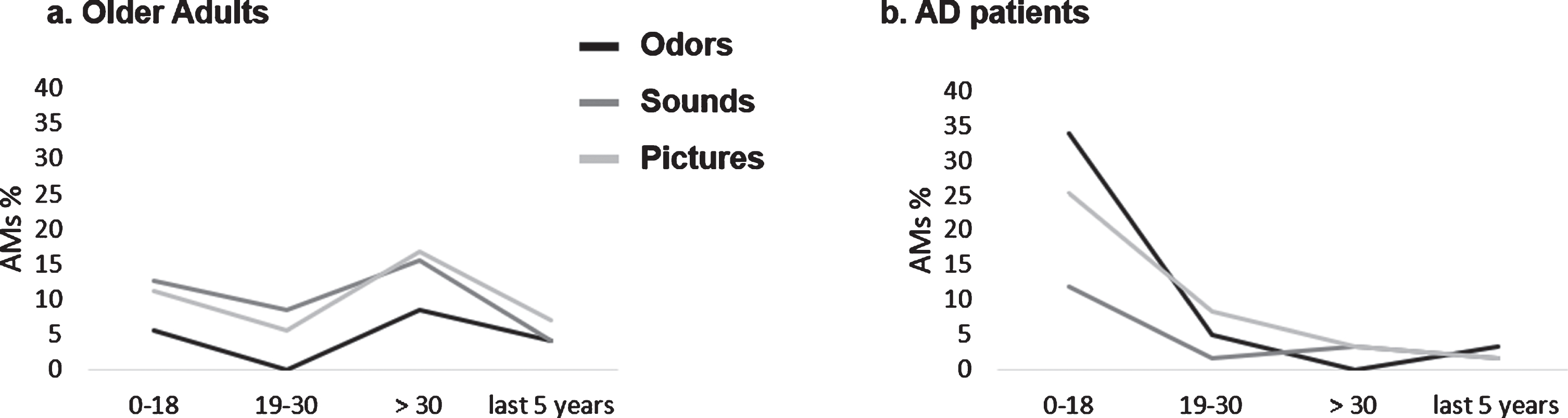 Graphic representation of AMs age distribution as a function of the type of sensory cueing for (a) older adults (OA) and (b) AD patients. Mean percentages are report.