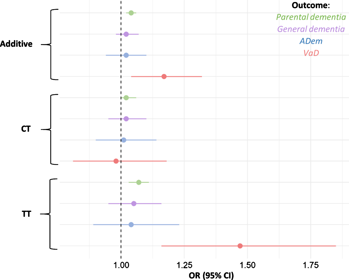 Odds ratios for parental dementia, ADem, and VaD per rs9923231 genotype status. Depicted are the additive effect and the effects of each allele group. The tails represent 95% confidence intervals for the ORs.