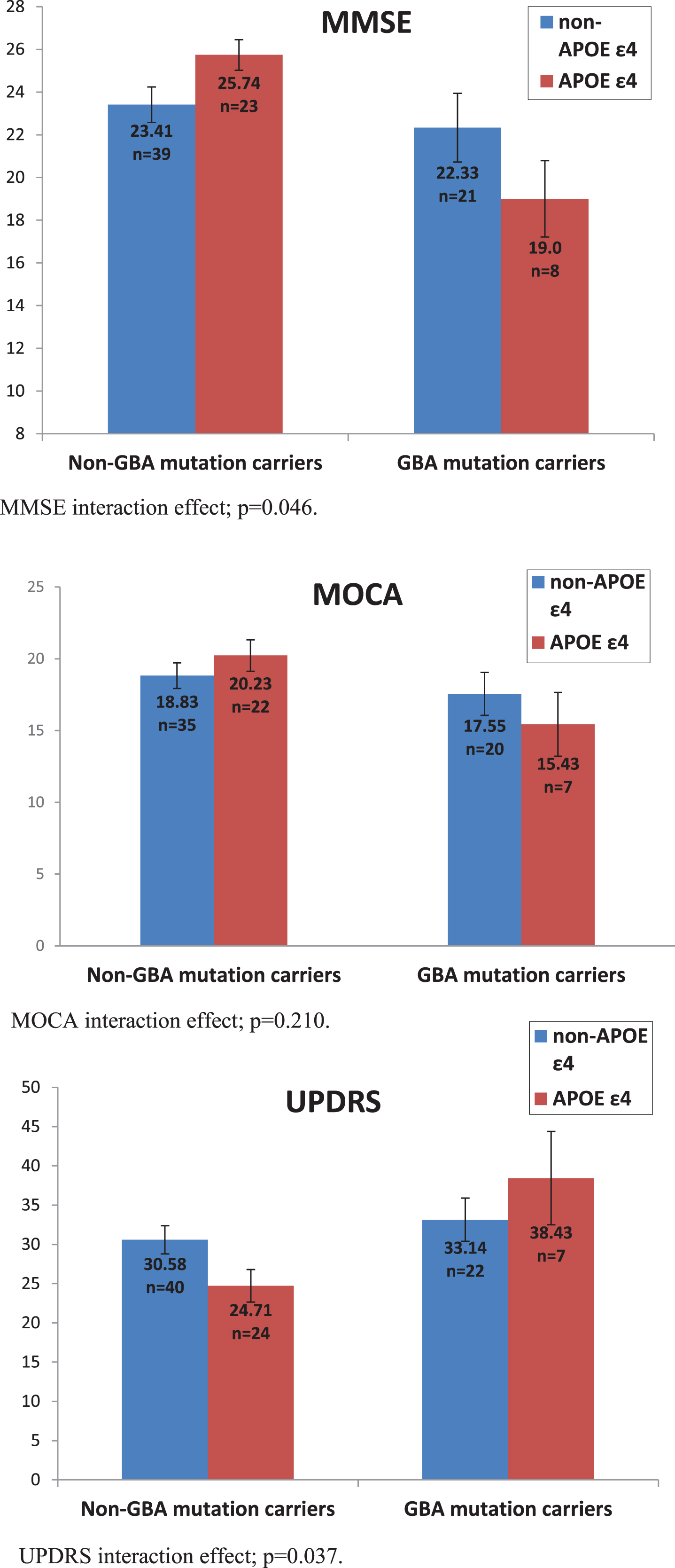 Effect of GBA mutations and APOE ɛ4 polymorphisms on MMSE, UPDRS, and MOCA scores. MMSE interaction effect; p = 0.046. MOCA interaction effect; p = 0.210. UPDRS interaction effect; p = 0.037.