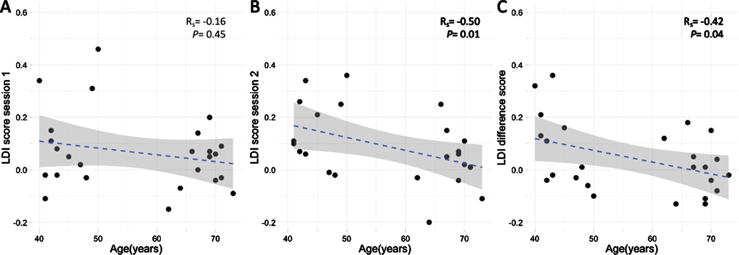A) LDI scores over time plotted for non-leaners (red) and learners (blue). B) For learners, the interaction between age and SAA levels after encoding, showed that in younger individuals, lower sAA levels after encoding were associated with higher practice effects, whereas there was no relationship between sAA and practice effects in the older participants. C) For non-learners, no interaction was found between age and SAA levels after encoding on practice effects. In B and C, sAA at baseline was added as covariate. Age as a continuous variable is depicted in the figures with simple slopes representing the median of the middle aged (43 years old) and older adults (69 years old).