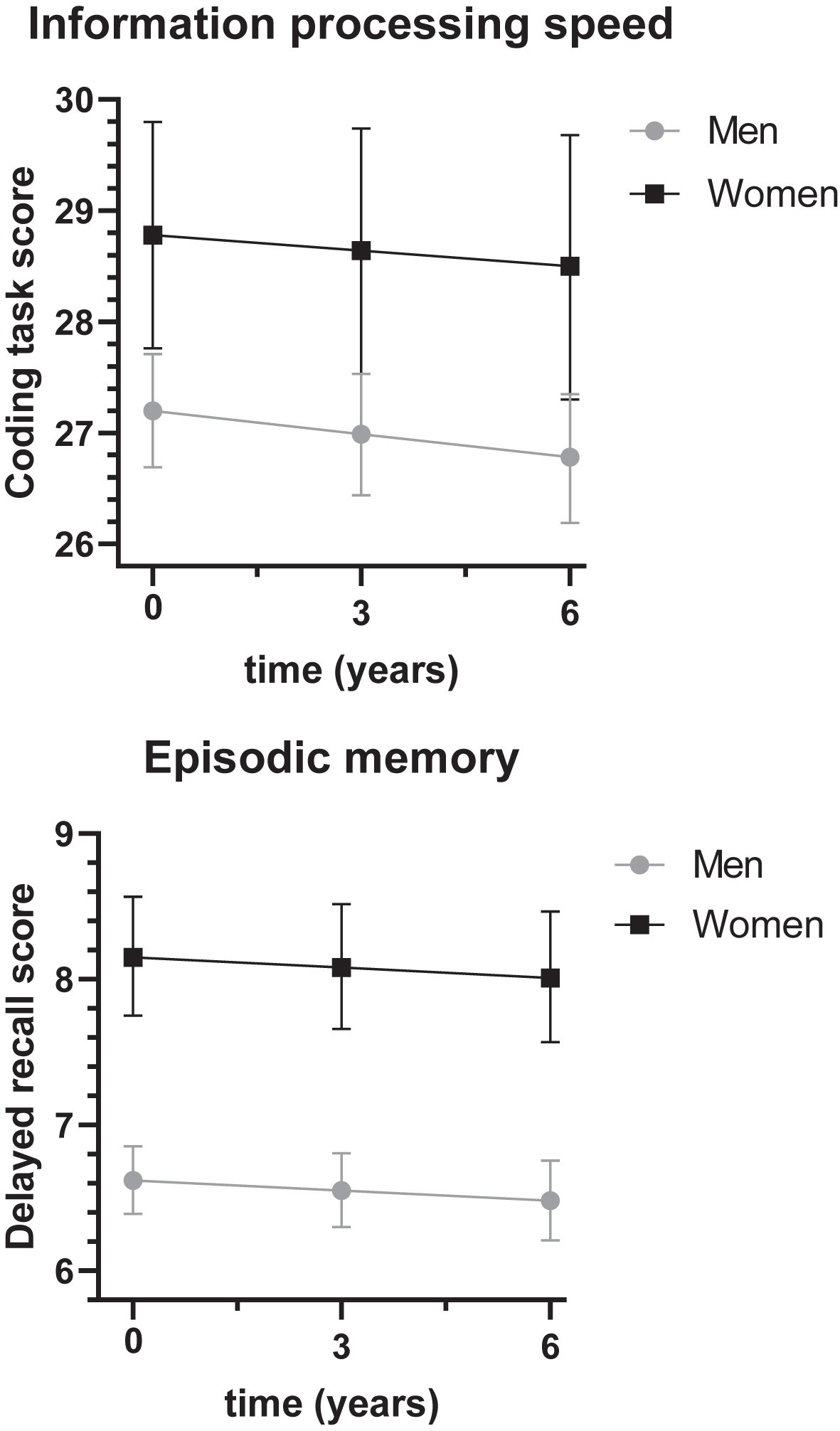 Sex differences in cognitive functioning over time. The sex difference in information processing speed was 1.58 (95% C.I.: 1.07–2.09, p < 0.01), the sex difference in episodic memory was 1.53 (95% C.I.: 1.36–1.71, p < 0.01). For models with blood pressure, total cholesterol, HDL cholesterol or LDL cholesterol, total effects of sex on information processing speed were 1.57 (95% C.I.: 1.06–2.07, p < 0.01), 1.32 (95% C.I.: 0.67–1.97, p < 0.01), 0.67 (95% C.I.: –0.19–1.53, p = 0.13) and 0.66 (95% C.I.: –0.19–1.53, p = 0.13), respectively, and the total effects of sex on episodic memory were 1.53 (95% C.I.: 1.35–1.70, p < 0.01), 1.45 (95% C.I.: 1.22–1.67, p < 0.01), 1.55 (95% C.I.: 1.24–1.85, p < 0.01), and 1.55 (95% C.I.: 1.24–1.85, p < 0.01), respectively.