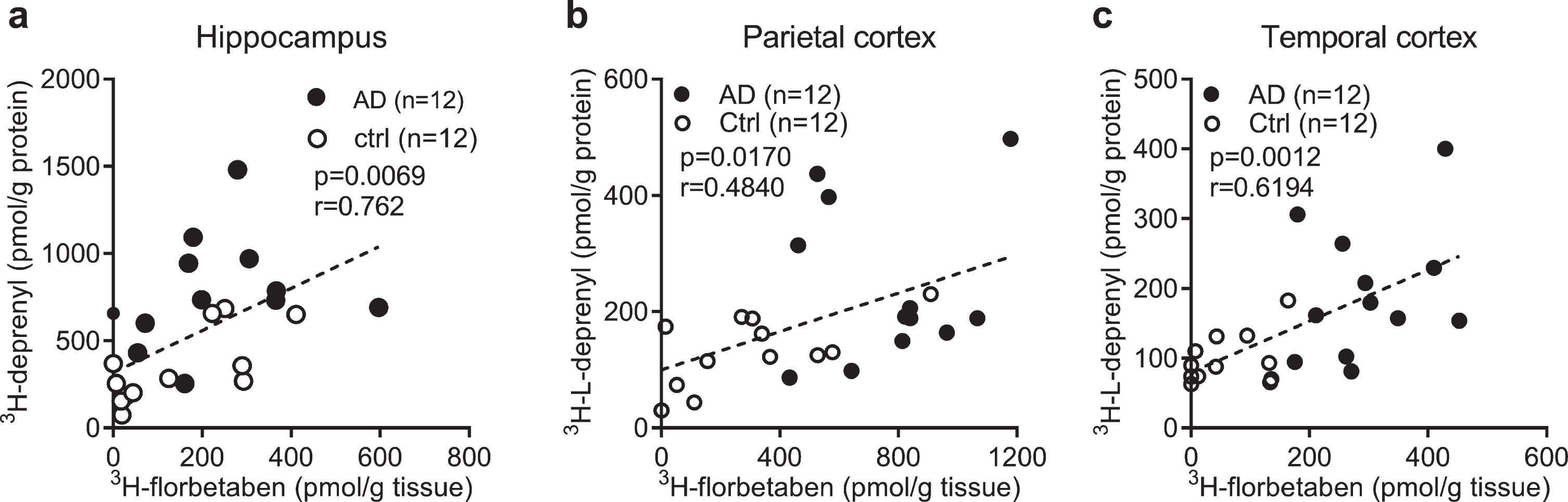 Correlation between regional 3H-florbetaben, 3H-L-deprenyl binding and level of GFAP expression in AD and control brain. a-c) Correlation between 3H-L-deprenyl (6 nM) and 3H-florbetaben (5 nM) binding in the hippocampus, parietal and temporal cortex of AD and control cases.
