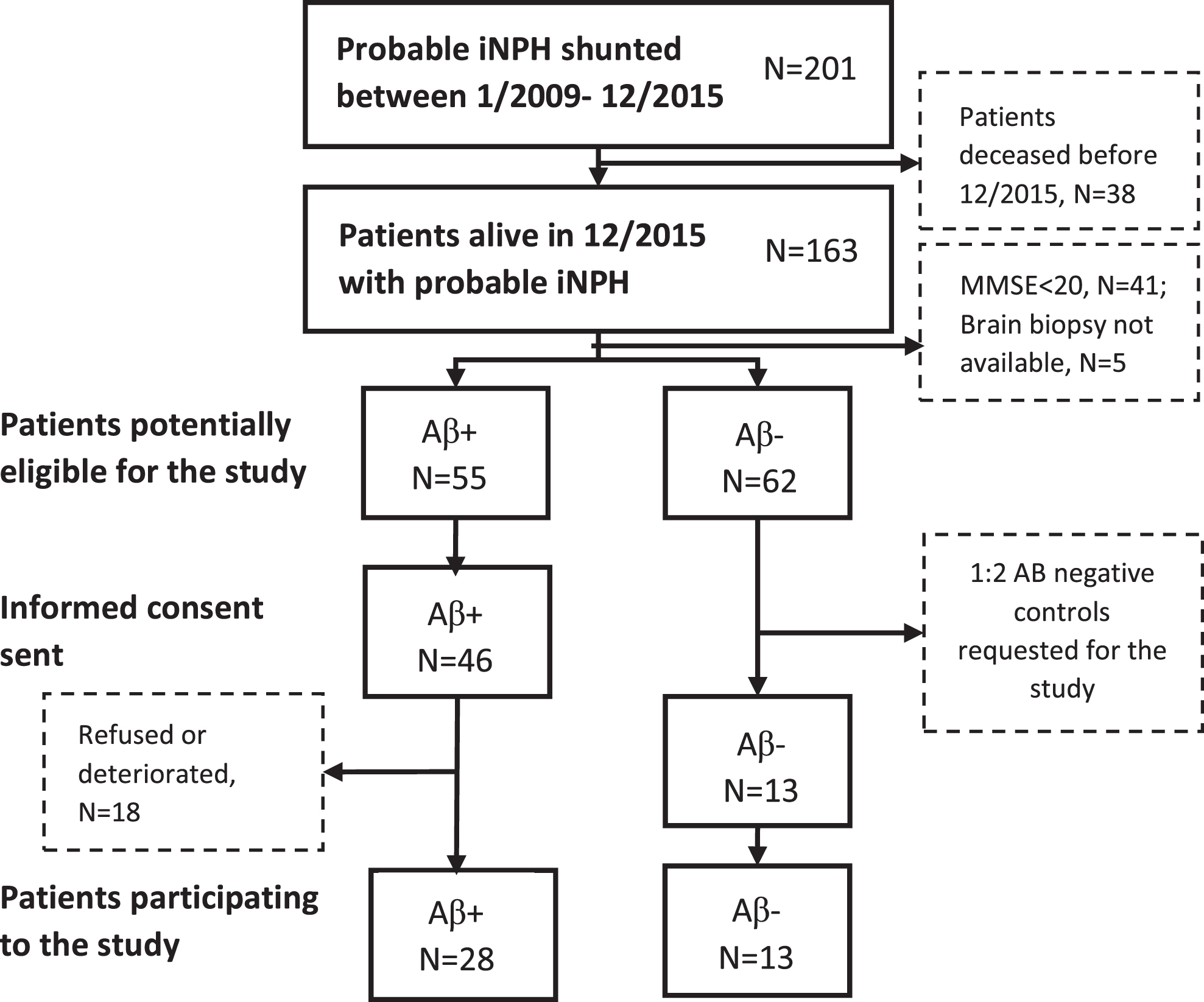 Selection of shunted iNPH patients presented as a flow-chart. Eligible patients were sorted to groups based on the histopathological examination of Aβ in frontal cortical brain biopsy. Based on participating Aβ-positive patients, controls were requested with the ratio of 2 : 1, leading eventually to the group sizes of 28 Aβ-positive individuals and 13 Aβ-negative individuals. iNPH, idiopathic normal pressure hydrocephalus; Aβ, amyloid- β; MMSE, Mini-Mental State Examination.