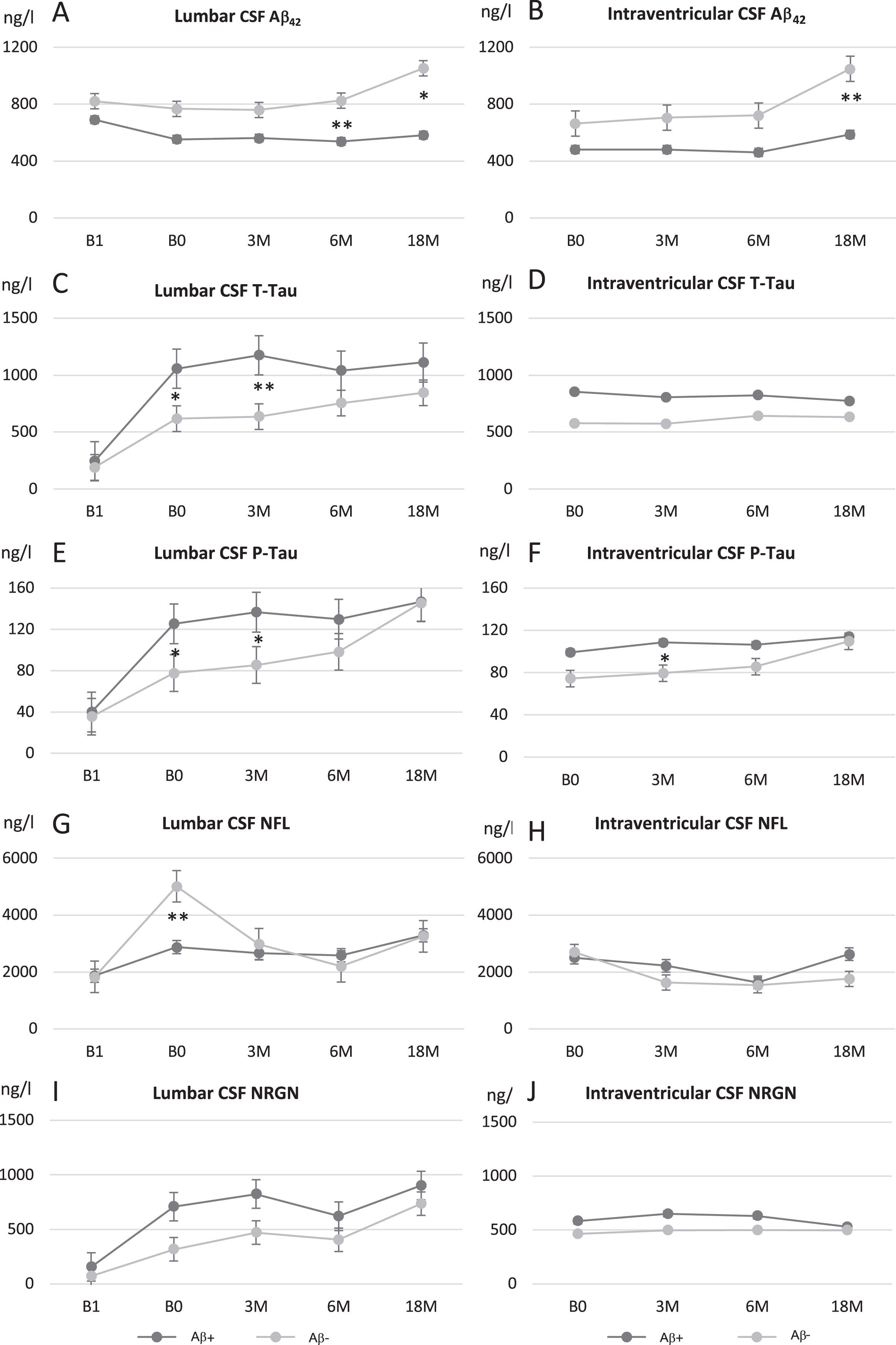 Longitudinal analysis of biomarkers of neurodegeneration in lumbar (A, C, E, G, and I) and ventricular (B, D, F, H, and J) CSF for amyloid-β42 (Aβ42; A, B), total tau (T-tau; C, D), tau phosphorylated at threonine 181 (P-tau; E, F), neurofilament light (NFL; G, H), and neurogranin (NRGN; I, J). iNPH patients were grouped into to biopsy positive (dark gray) and biopsy negative (light gray) patients based on the presence or absence of Aβ pathology in their corresponding frontal biopsy. Values expressed as means±standard error. *p < 0.05; **p < 0.01 between biopsy-positive and -negative patients in specific time point. B1, pre-surgery sample collection time point; B0, baseline visit of the follow-up; 3 M, three-month study visit; 6 M, six-month study visit; 18 M, 18-month study visit; L-CSF, cerebrospinal fluid collected with lumbar puncture; V-CSF, cerebrospinal fluid collected with shunt valve puncture.