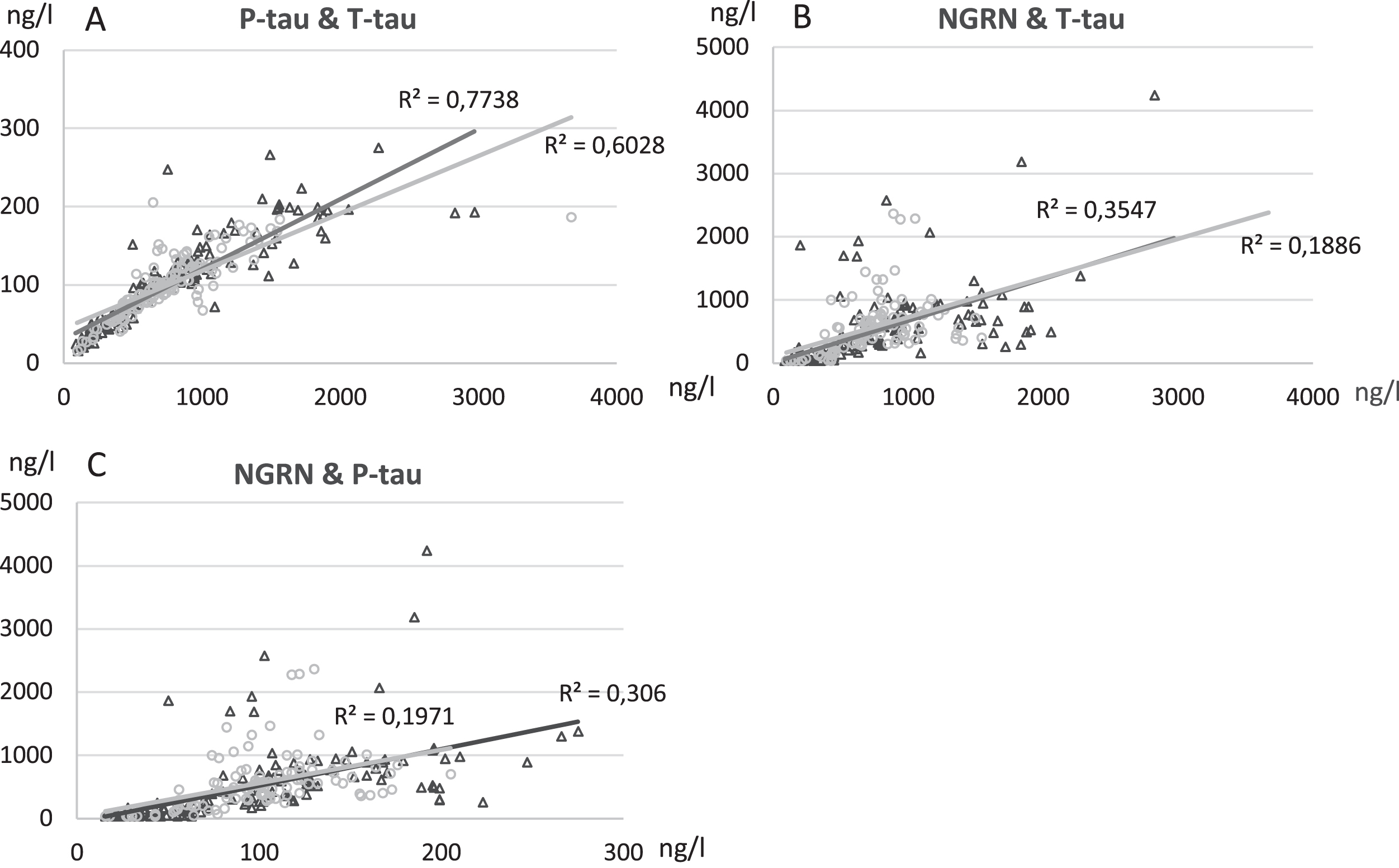Correlation analysis of T-tau levels versus levels of P-tau (A), T-tau versus NRGN (B), P-tau versus NRGN (C) in lumbar (L-CSF, black triangle) and ventricular (V-CSF, light gray circle) samples. Pearson R2 values and significance level were calculated, and linear graphs adjusted according to the values. All time points of B1, B0, 3 M, 6 M, and 18 M are included in correlation analysis. T-tau, total tau; P-tau, tau phosphorylated at threonine 181; NRGN, neurogranin; B1, pre-surgery sample collection timepoint; B0, baseline visit of the follow-up; 3 M, three-month study visit; 6 M, six-month study visit; 18 M, 18-month study visit; L-CSF, cerebrospinal fluid collected with lumbar puncture; V-CSF, cerebrospinal fluid collected with shunt valve puncture.