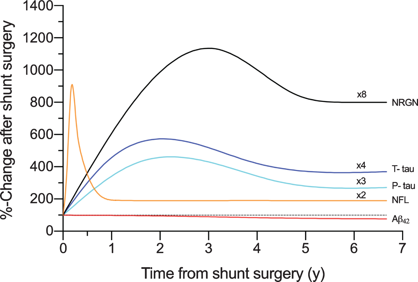 The schematic presentation of the temporal dynamics in biomarkers of neurodegeneration plotted with the time in years (y) from shunt surgery and percentual change from the pre-surgery values (100%). The plots are formed with local polynomial regression and based on the data shown in Supplementary Figure 1A-E. Multipliers added to figure, are highlighting the longitudinal elevation found for biomarkers. Aβ42, Amyloid-β 42; T-tau, total tau; P-tau, tau phosphorylated at threonine 181; NFL, neurofilament light; NRGN, neurogranin.