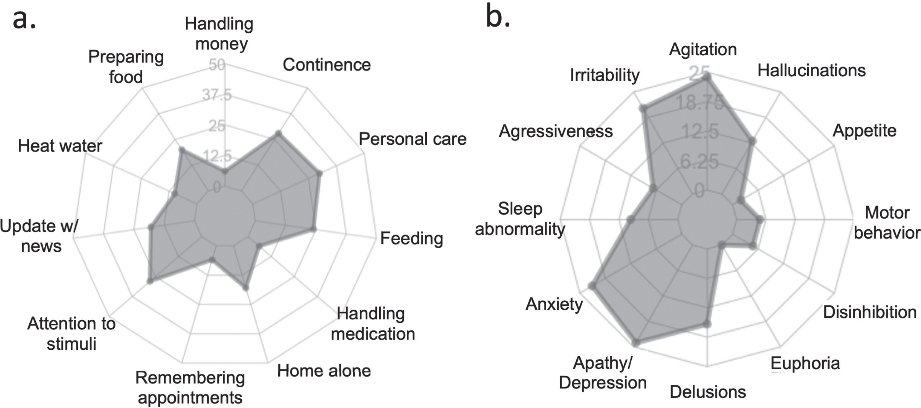 Frequency of (a) functional and (b) behavioral changes in patients with dementia during social isolation in caregivers’ viewpoint.