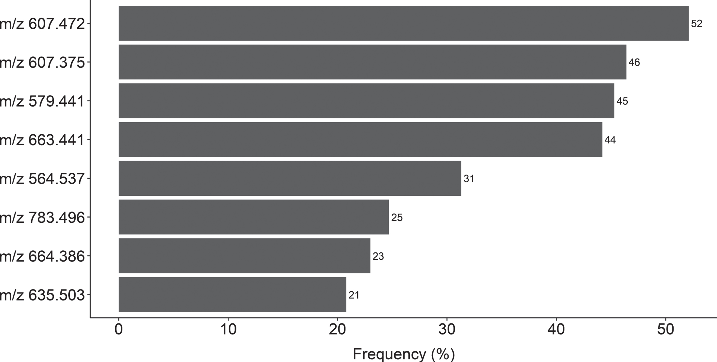 Frequencies of m/z features significantly distinguishing between CSF profiles (AD and non-AD) in both discovery and validation sets (p < 0.05) after 1000 bootstrap replications. A total of eight features with frequencies higher than 200 (20%) were selected for more detailed identification.