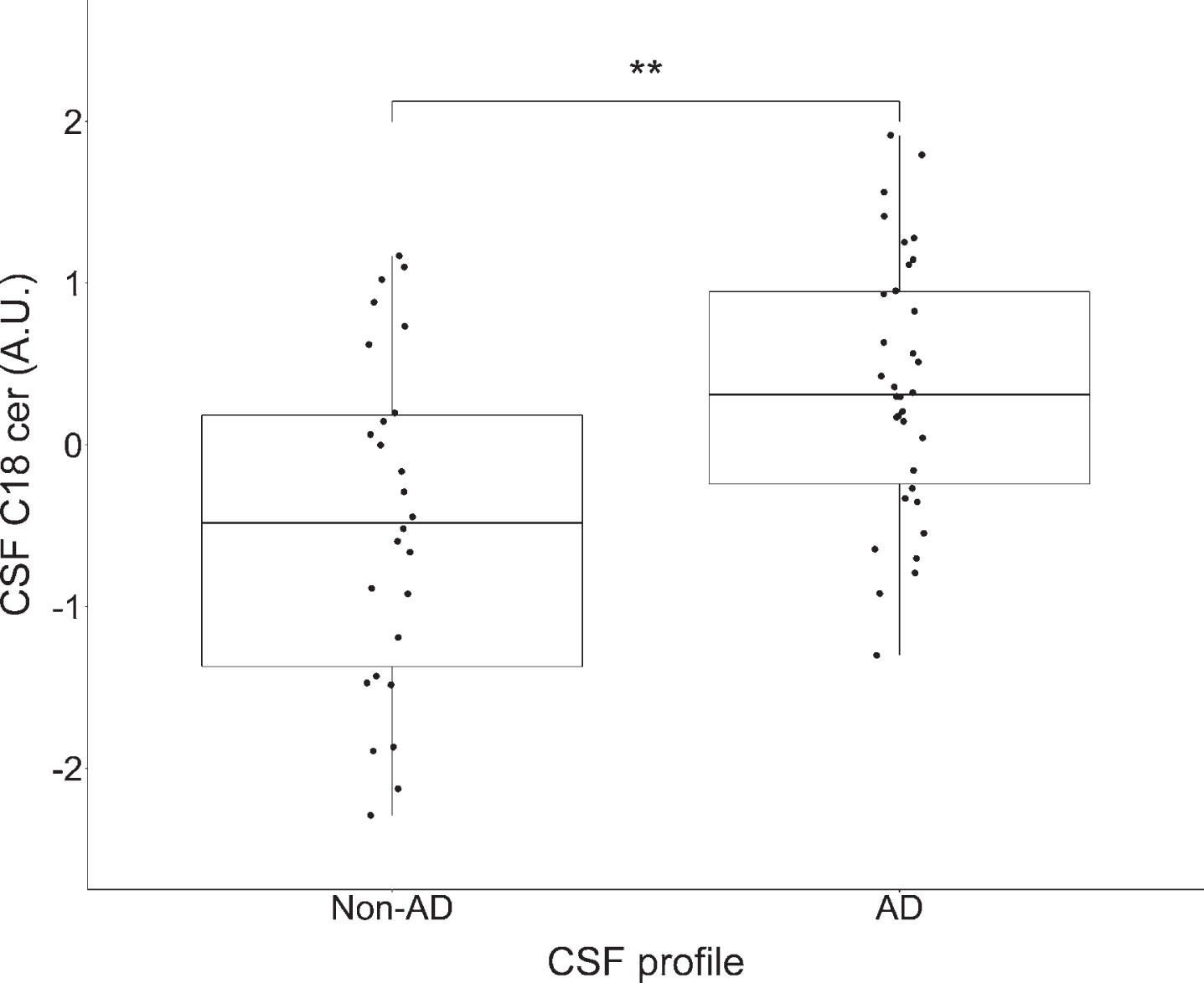Comparison in levels of CSF C18 ceramide by CSF profile (non-AD and AD). *p < 0.05, **p < 0.01, ***p < 0.001 significance according to Mann-Whitney U non-parametric test. Based on normalized peak area arbitrary units (A.U.), log2-transformed and autoscaled before analysis. The lower and upper horizontal lines of the boxplot correspond to the 25th and the 75th centiles and the middle line to the median. Levels of CSF C18 ceramide were significantly higher (p = 0.002) among participants with a CSF AD profile compared to those without.