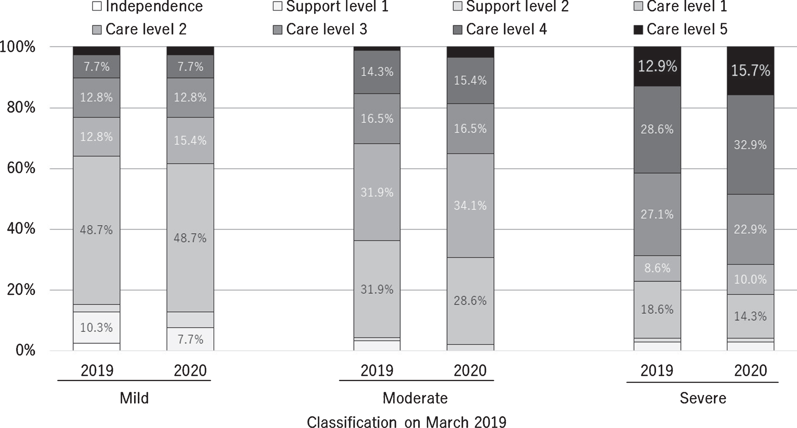Certifications for long-term care or support need in March 2019 and 2020 according to the severity of dementia in March 2019.