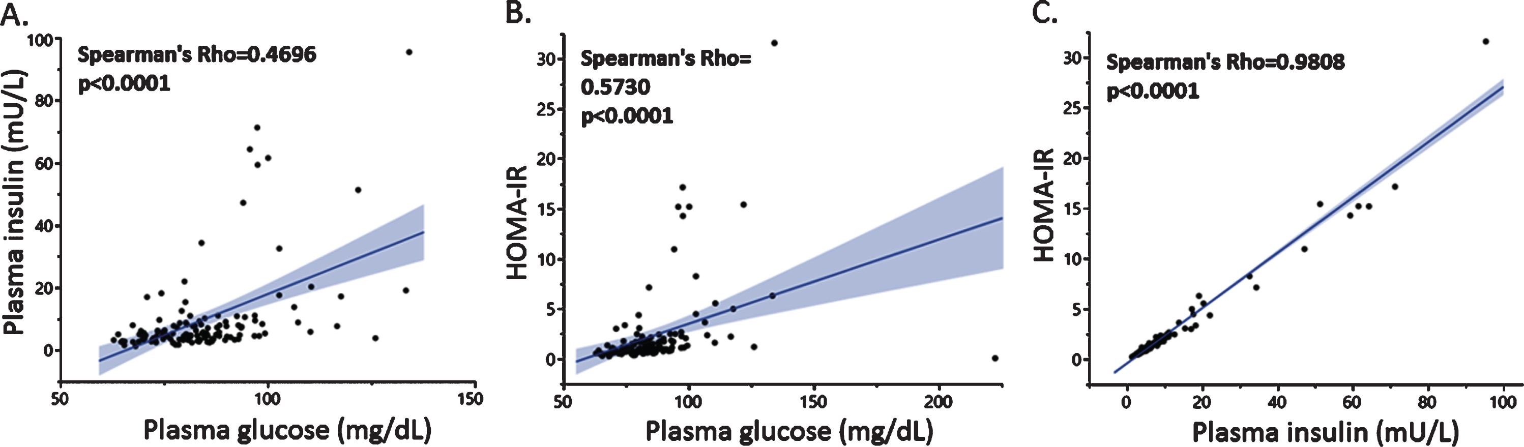 Associations between plasma insulin and glucose levels with HOMA-IR. Plasma glucose levels were positively associated with insulin (A) and HOMA-IR (B), the latter was strongly associated with plasma insulin (C).