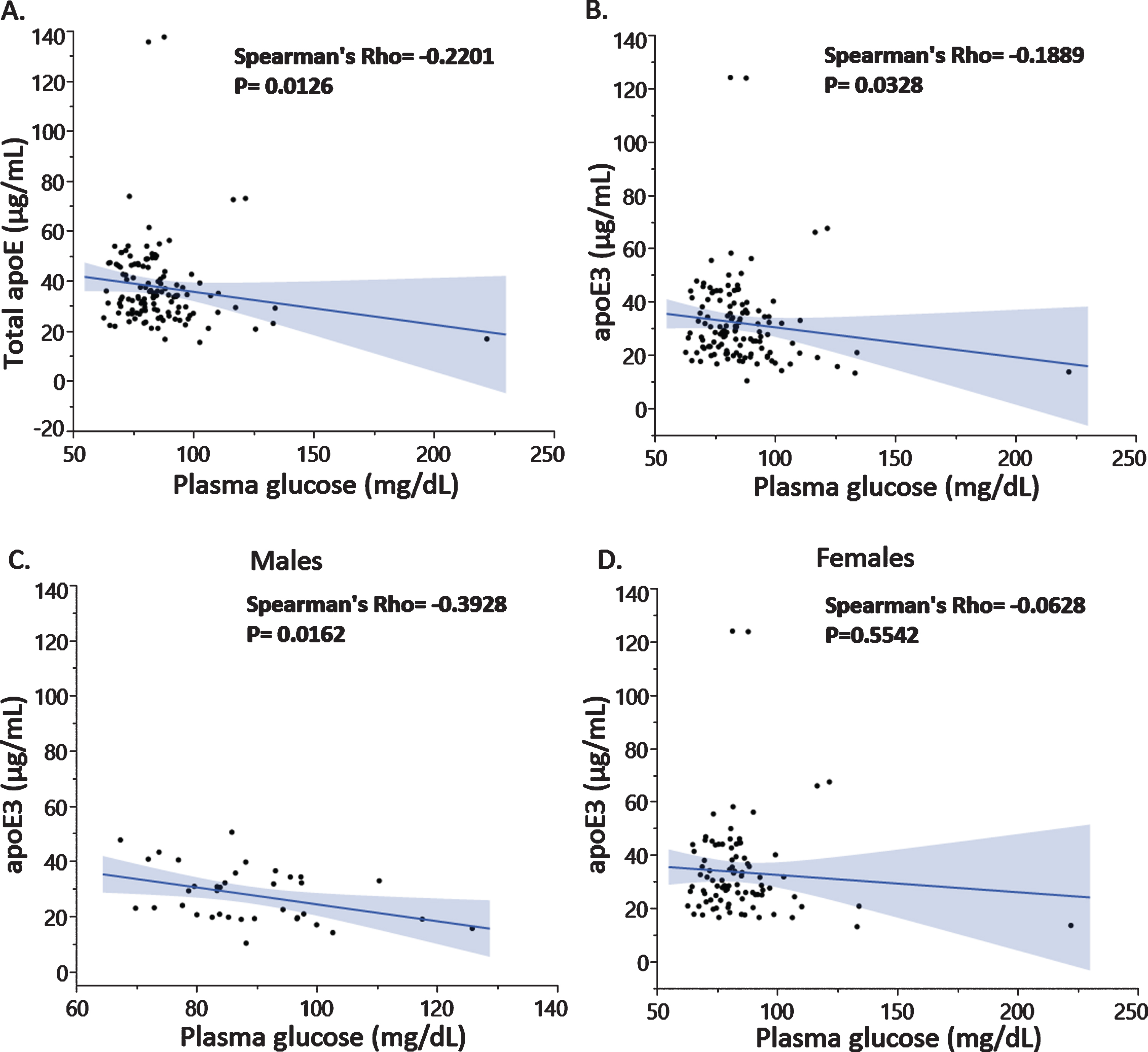 Plasma glucose levels were negatively associated with total apoE (A) and apoE3 isoform levels (B) with differences in the association depending on male (C) or female sex (D).