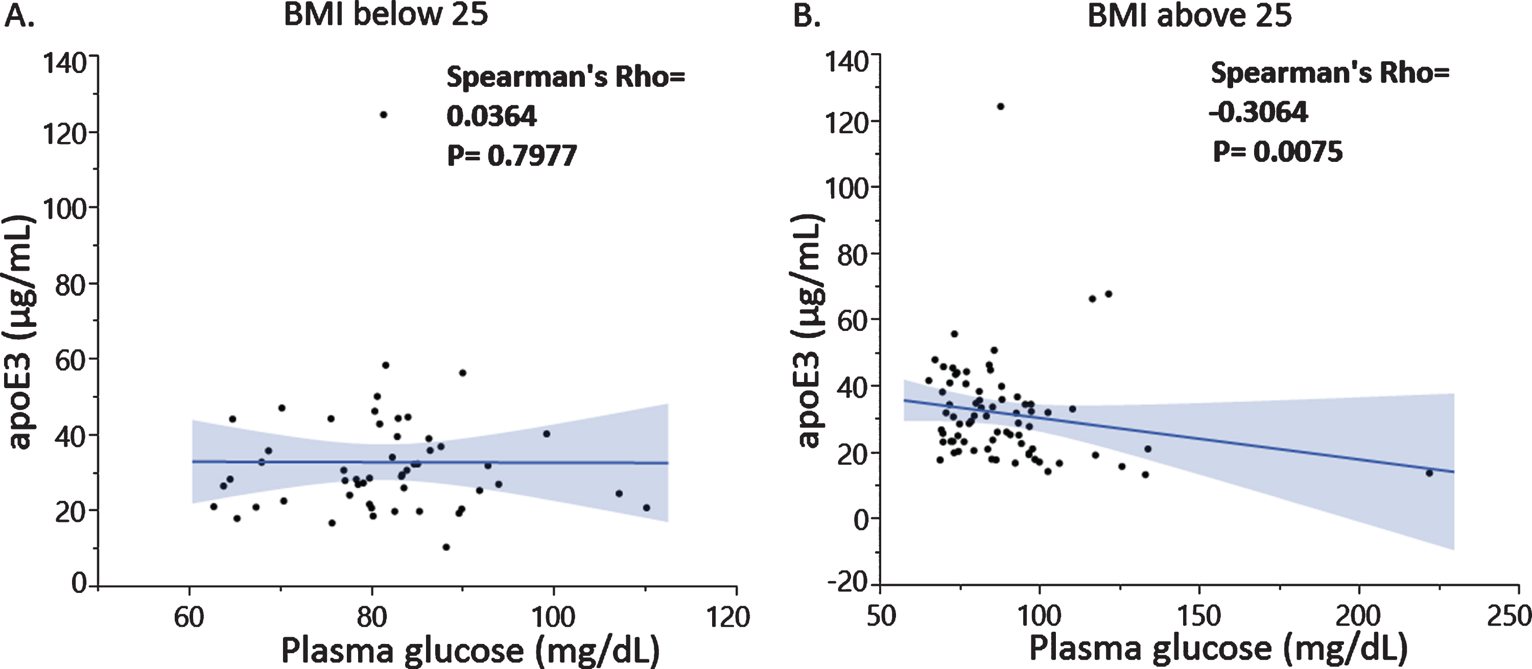 Associations between plasma apoE3 and plasma glucose levels in subjects with BMI below 25 (A) and above 25 (B).
