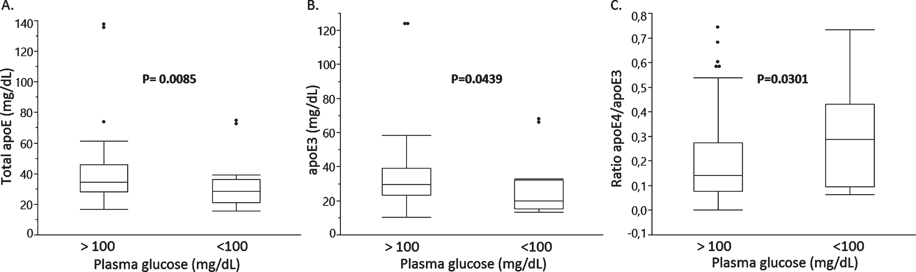 Total plasma apoE (A), plasma apoE3 (B) and a relative apoE4/apoE3 plasma isoform ratio in study subjects stratified based on plasma glucose cut-offs of 100 mg/dL.