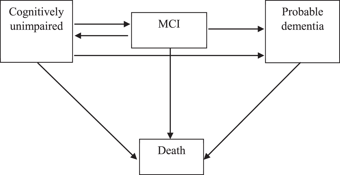 Four-state survival model for cognition. We built a multi-state survival model (MSM) for cognitive functioning of the respondents, including cognitively unimpaired state, mild cognitive impairment (MCI) state, probable dementia state and death state. The arrows indicate the feasible instantaneous state-to-state transitions. In our model, respondents can transit between consecutive states in cognitive decline (i.e., successively progressing from cognitively unimpaired to, MCI to, probable dementia to death), revert from MCI to cognitively unimpaired, develop probable dementia from cognitively unimpaired, and transit to death from any state.