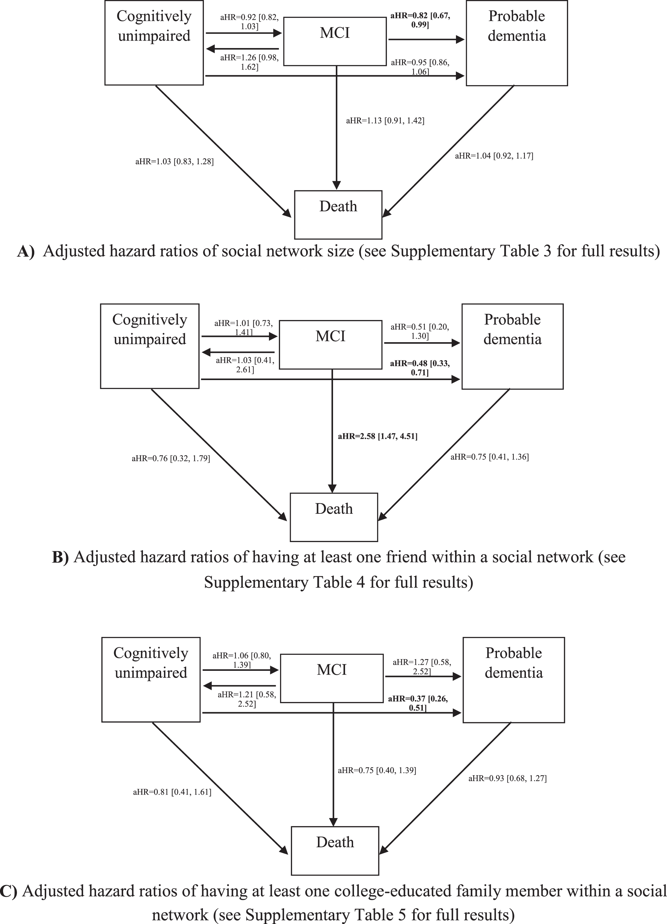 Four-state survival models for adjusted Hazard Ratios of social network structure on cognitive transitions. Adjusted hazard ratios of social network size (see Supplementary Table 3 for full results). B) Adjusted hazard ratios of having at least one friend within a social network (see Supplementary Table 4 for full results). C) Adjusted hazard ratios of having at least one college-educated family member within a social network (see Supplementary Table 5 for full results). Numbers expressed as pooled adjusted Hazard Ratios with [95%Confidence Interval]. Full results emerging from multivariable adjusted models are presented in Supplementary Tables 3-5.