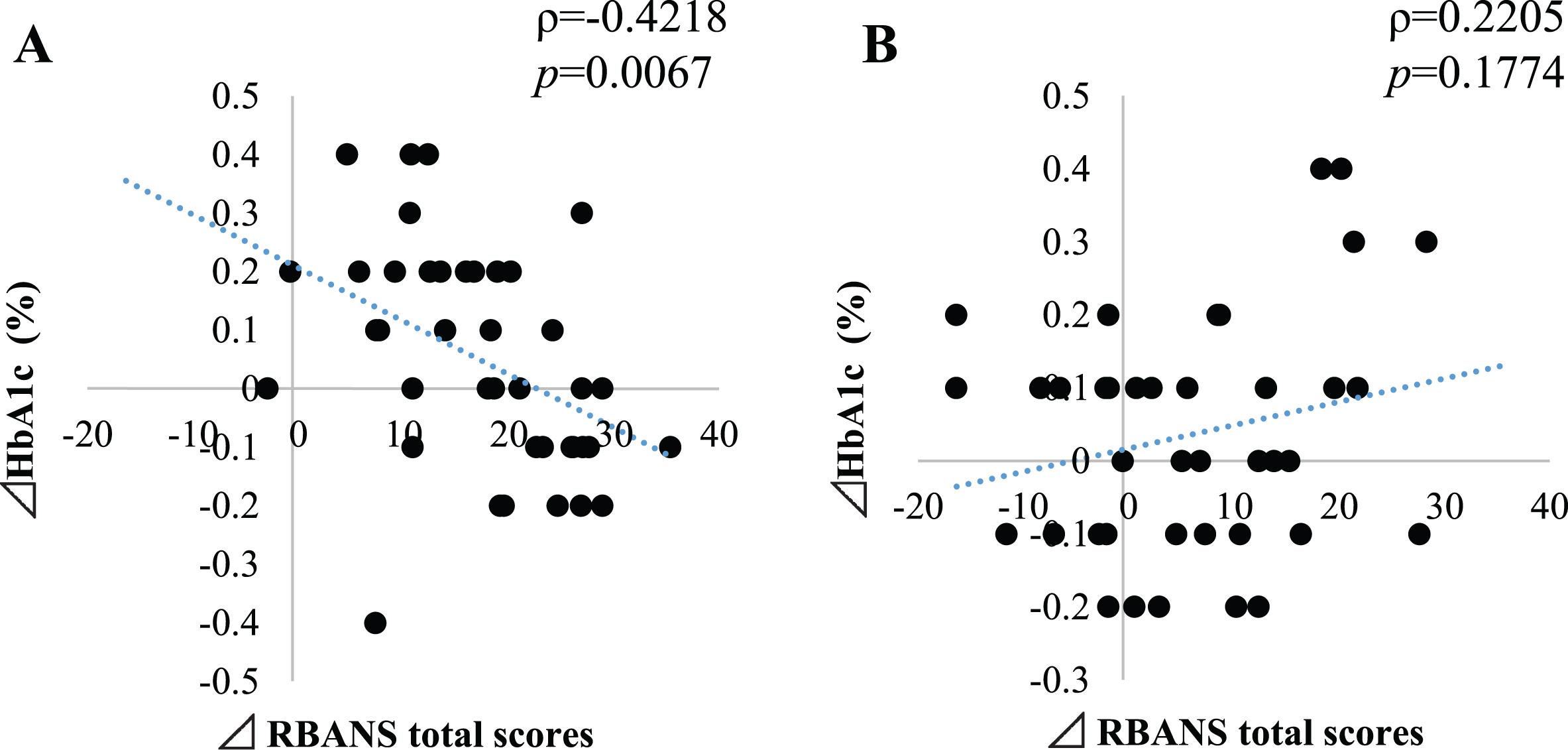 Correlation between changes of RBANS total scores with HbA1c of probiotic group (A) and placebo group (B). Y-axis represents percentage change in HbA1c and the X-axis represents the changes in RBANS total score. ρ represents the rho correlation and p represents the statistical significance of the correlation (Pearson analysis).