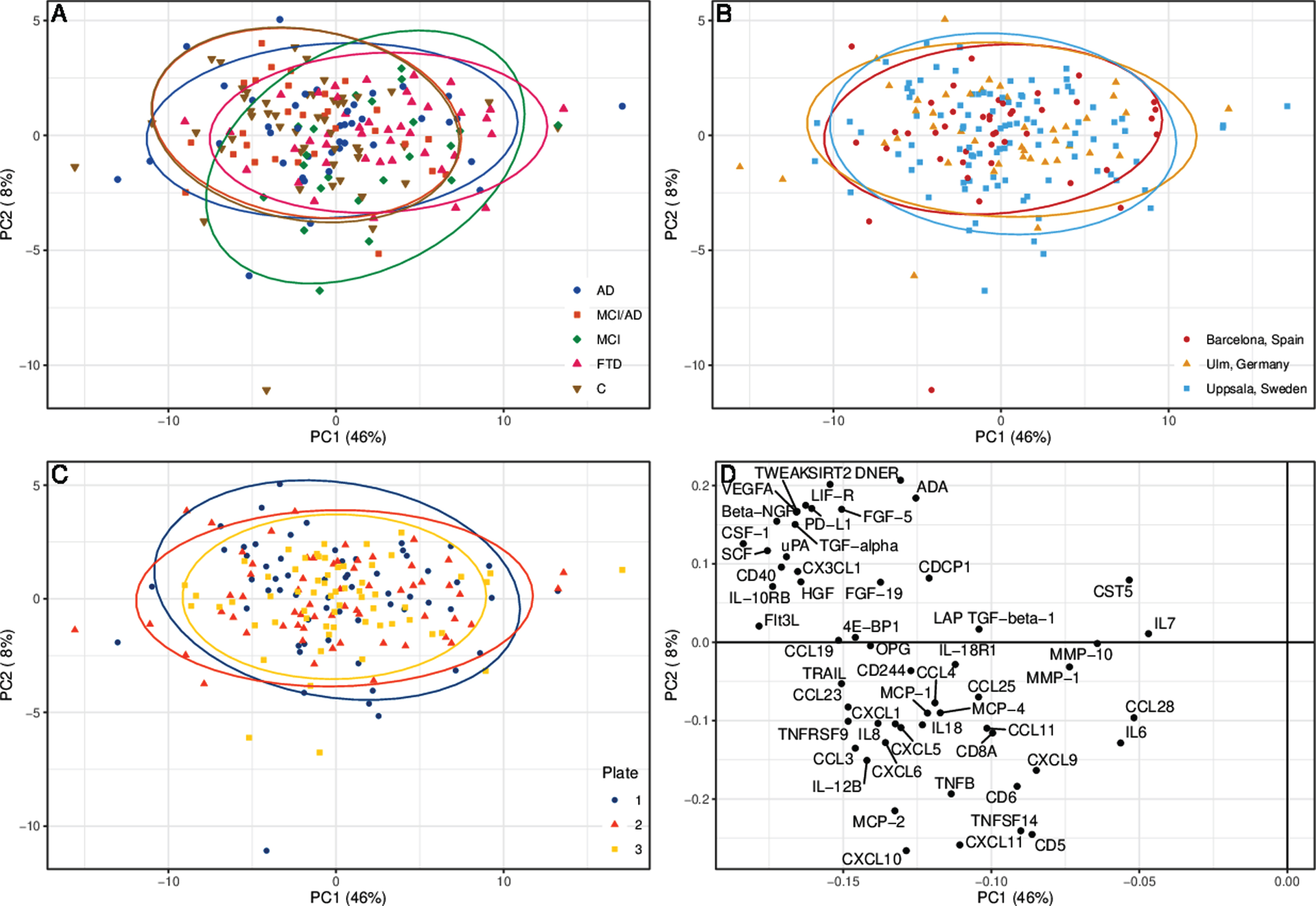 Principal component analysis (PCA) of cerebrospinal fluid protein levels. The PCA is divided into (A) patient groups, (B) medical centers, and (C) number of plate sent for analysis. Each ellipse represents 95% of respective group’s samples. D) The detected proteins’ contribution to principal component 1 (PC1) and 2 (PC2). AD, Alzheimer’s disease dementia; C, healthy controls; FTD, frontotemporal dementia; MCI, mild cognitive impairment, cognitively stable at the MCI level; MCI/AD, mild cognitive impairment due to Alzheimer’s disease.