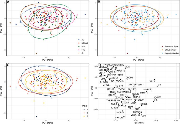 Principal component analysis (PCA) of cerebrospinal fluid protein levels. The PCA is divided into (A) patient groups, (B) medical centers, and (C) number of plate sent for analysis. Each ellipse represents 95% of respective group’s samples. D) The detected proteins’ contribution to principal component 1 (PC1) and 2 (PC2). AD, Alzheimer’s disease dementia; C, healthy controls; FTD, frontotemporal dementia; MCI, mild cognitive impairment, cognitively stable at the MCI level; MCI/AD, mild cognitive impairment due to Alzheimer’s disease.