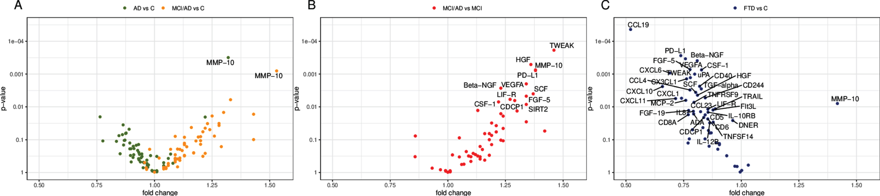 Volcano plots of group differences in cerebrospinal fluid proteins. The plots show fold change and p-values of inflammatory proteins in cerebrospinal fluid from (A) patients with AD and MCI/AD compared with healthy controls, (B) patients with MCI/AD compared with patients with MCI, and (C) patients with FTD compared with healthy controls. The proteins were analyzed using ANOVA F-tests, adjusting for age, sex, plate ID, and study site (A, C), and age, sex, and plate ID (B), respectively. Proteins with a false discovery rate below 0.05 are labeled. AD, Alzheimer’s disease dementia; C, healthy controls; FTD, frontotemporal dementia; MCI, mild cognitive impairment, cognitively stable at the MCI level; MCI/AD, mild cognitive impairment due to Alzheimer’s disease.