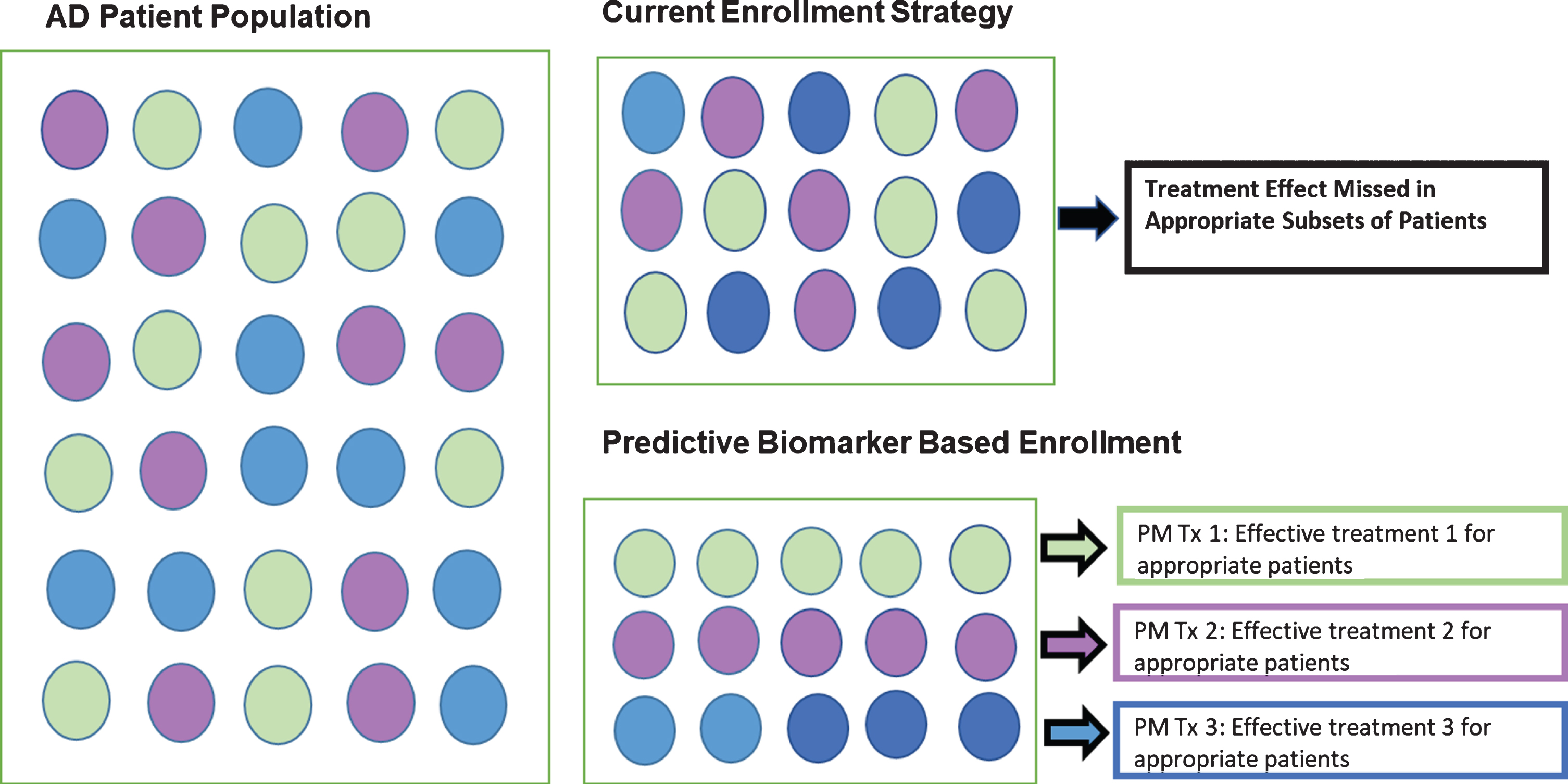 Precision medicine approach to trial enrollment with predictive biomarkers.