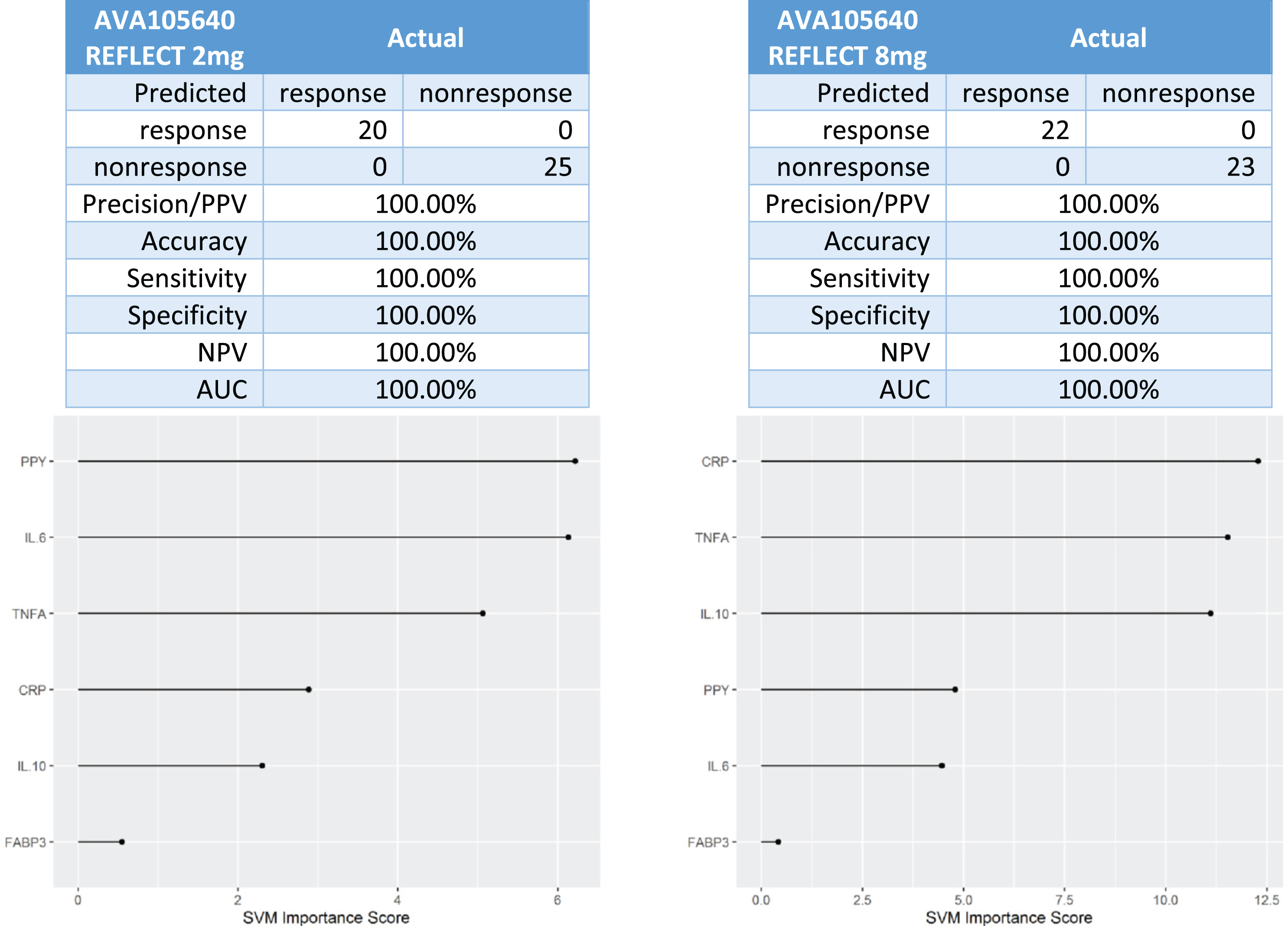 Predictive biomarker accuracy in identifying responders versus non-responders in the Phase 3 trial AV105640.