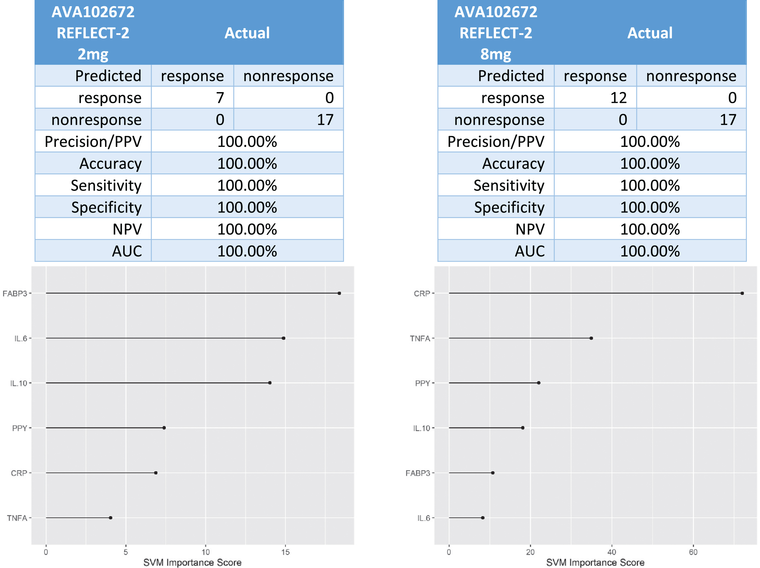 Predictive biomarker accuracy in identifying responders versus non-responders in the Phase 3 trial AV102672.