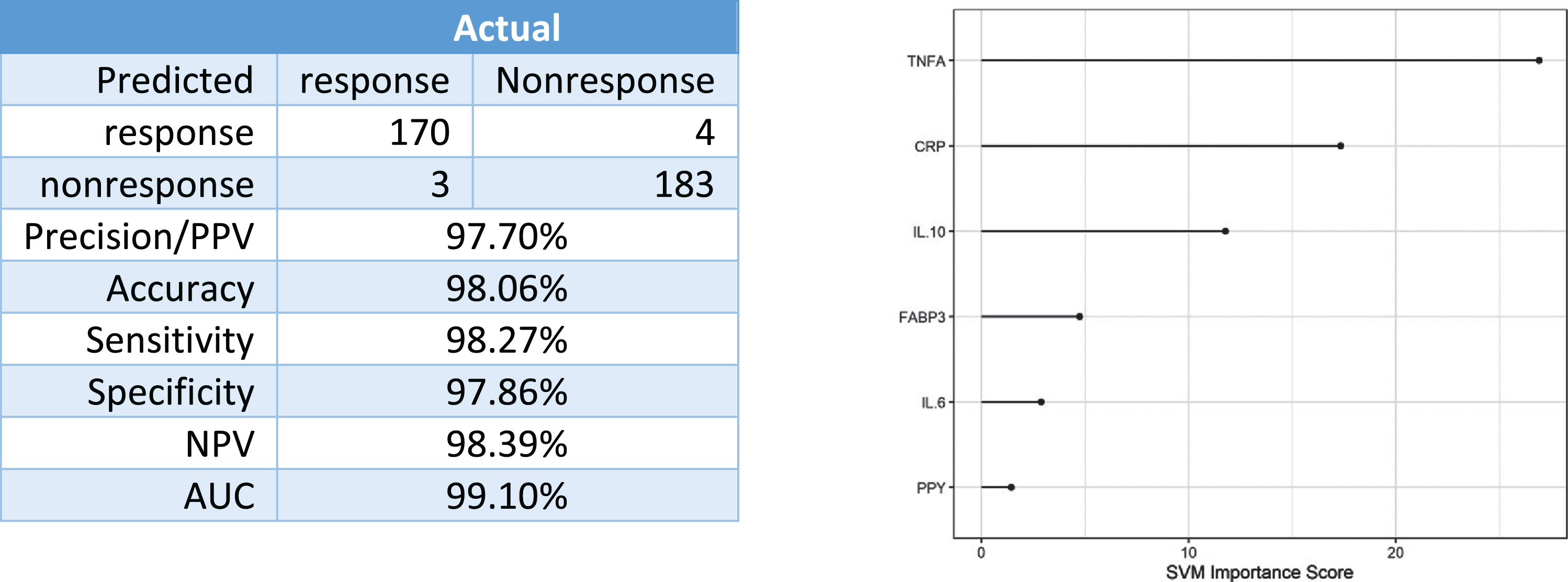 Predictive accuracy in identifying responders versus non-responders dosages.