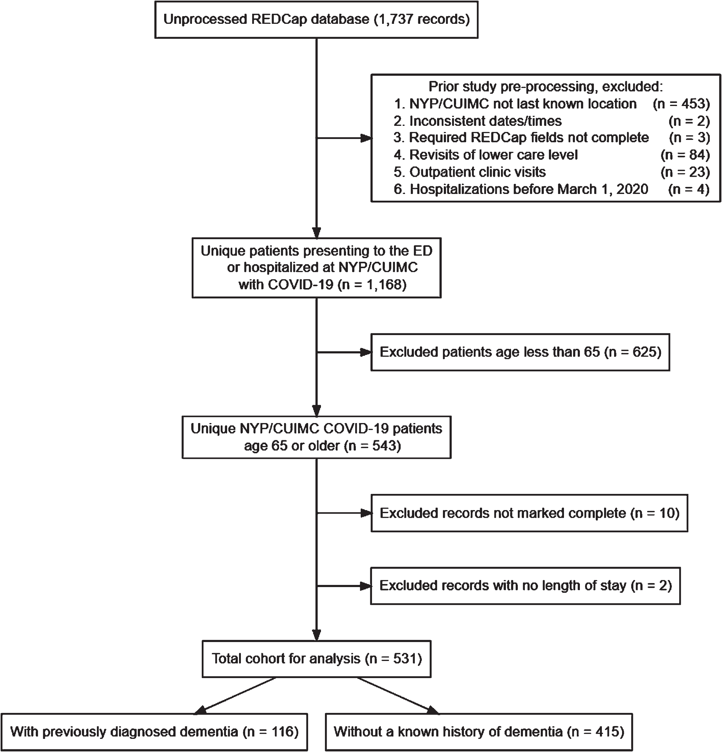 STROBE Flowchart of Study Sample Selection. Selection of the study sample is presented in a flowchart. The steps from “Unprocessed REDCap database (1,737 records)” to “Unique patients presenting to the ED or hospitalized at NYP/CUIMC with COVID-19 (n = 1,168)” were performed with an R script used in the prior study that created the REDCap database [17]. Additional exclusions were made in this study for patients with a presenting age less than 65, with records not marked “Complete” in REDCap, and with missing values for length of stay.